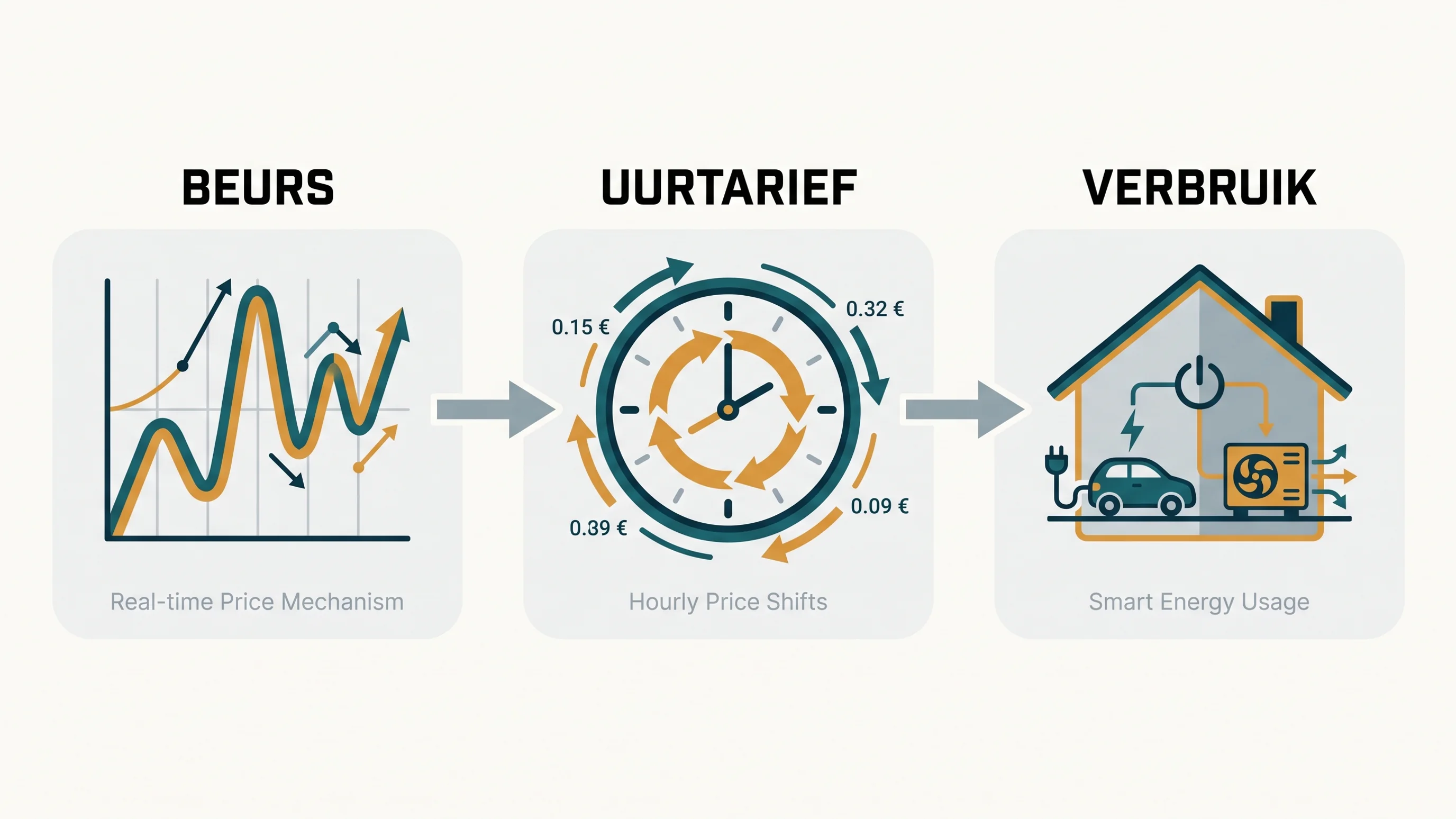 Diagram van dynamisch energiecontract: stroomschema van beursprijs naar uurtarief naar verbruik thuis