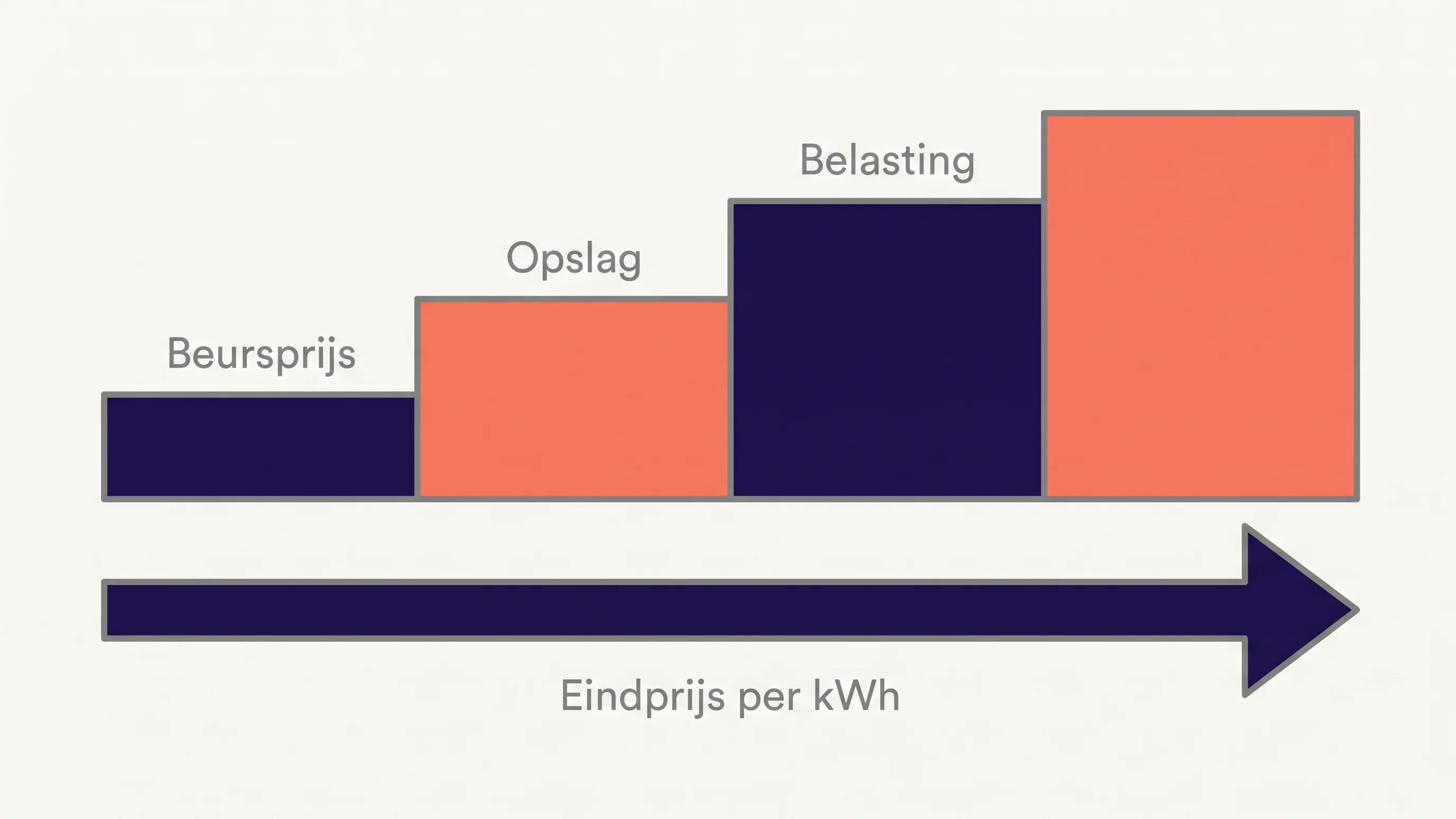 Diagram met vier kostenlagen van een dynamisch energiecontract: beursprijs, leveranciersopslag, energiebelasting en btw