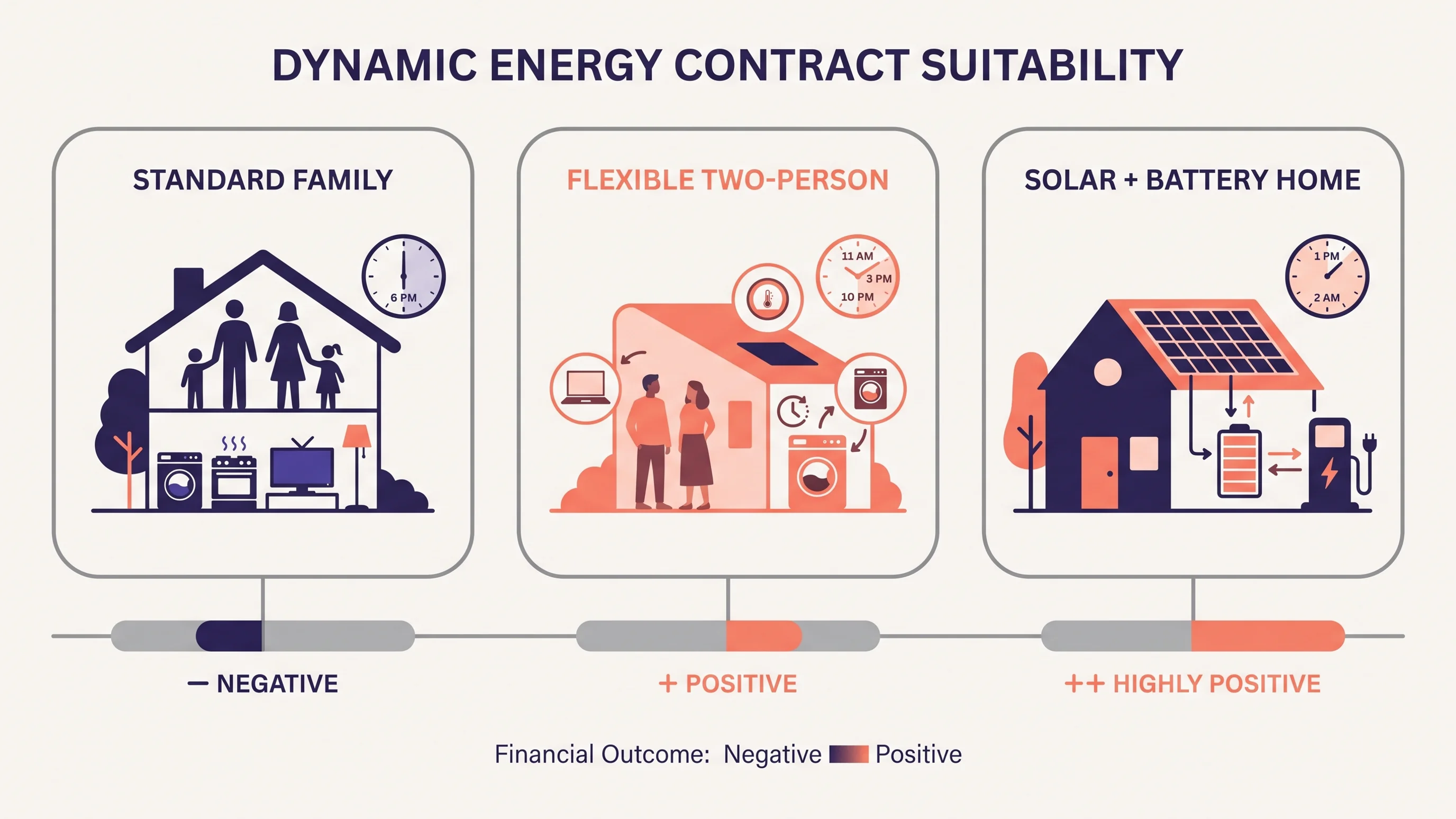 Vergelijking van drie huishoudprofielen bij een dynamisch energiecontract: avondgezin, bewuste verbruiker en zonnepanelen met batterij