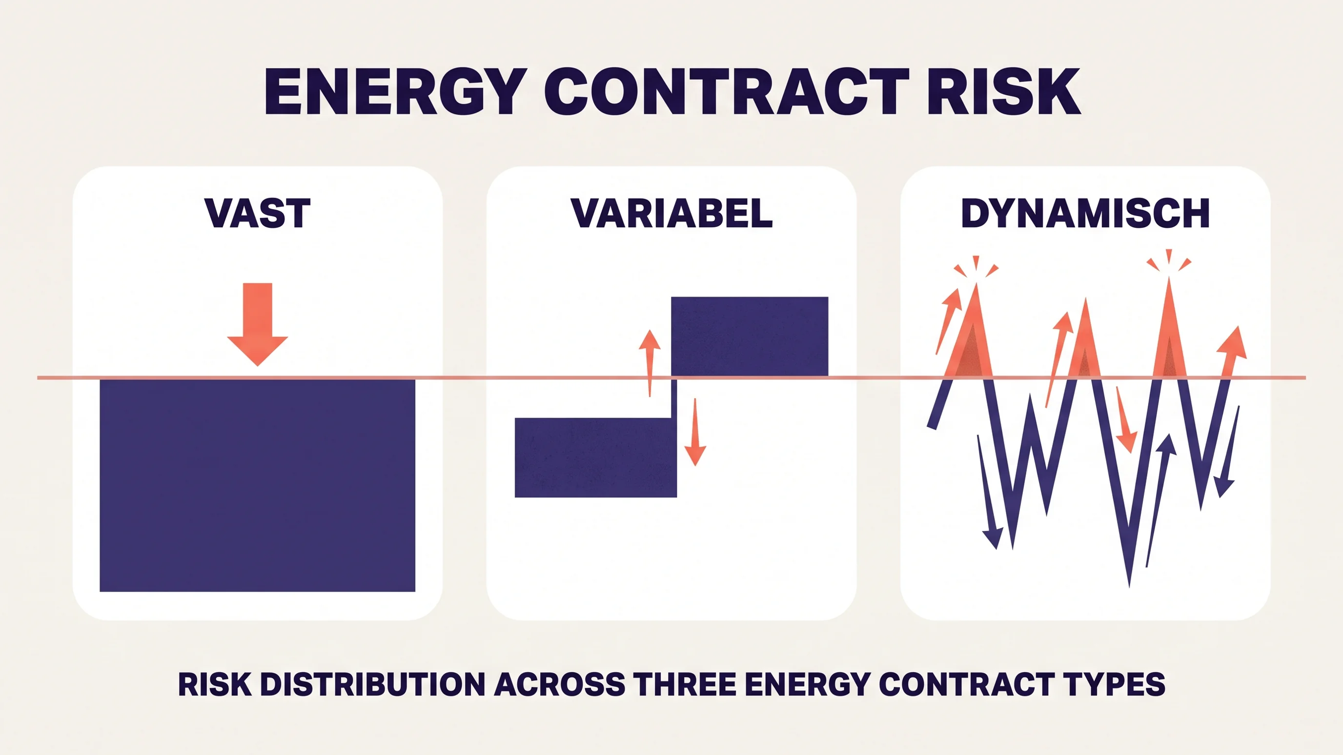 Diagram van drie energiecontractvormen: vast, variabel en dynamisch, met verschil in risico en prijsfluctuatie