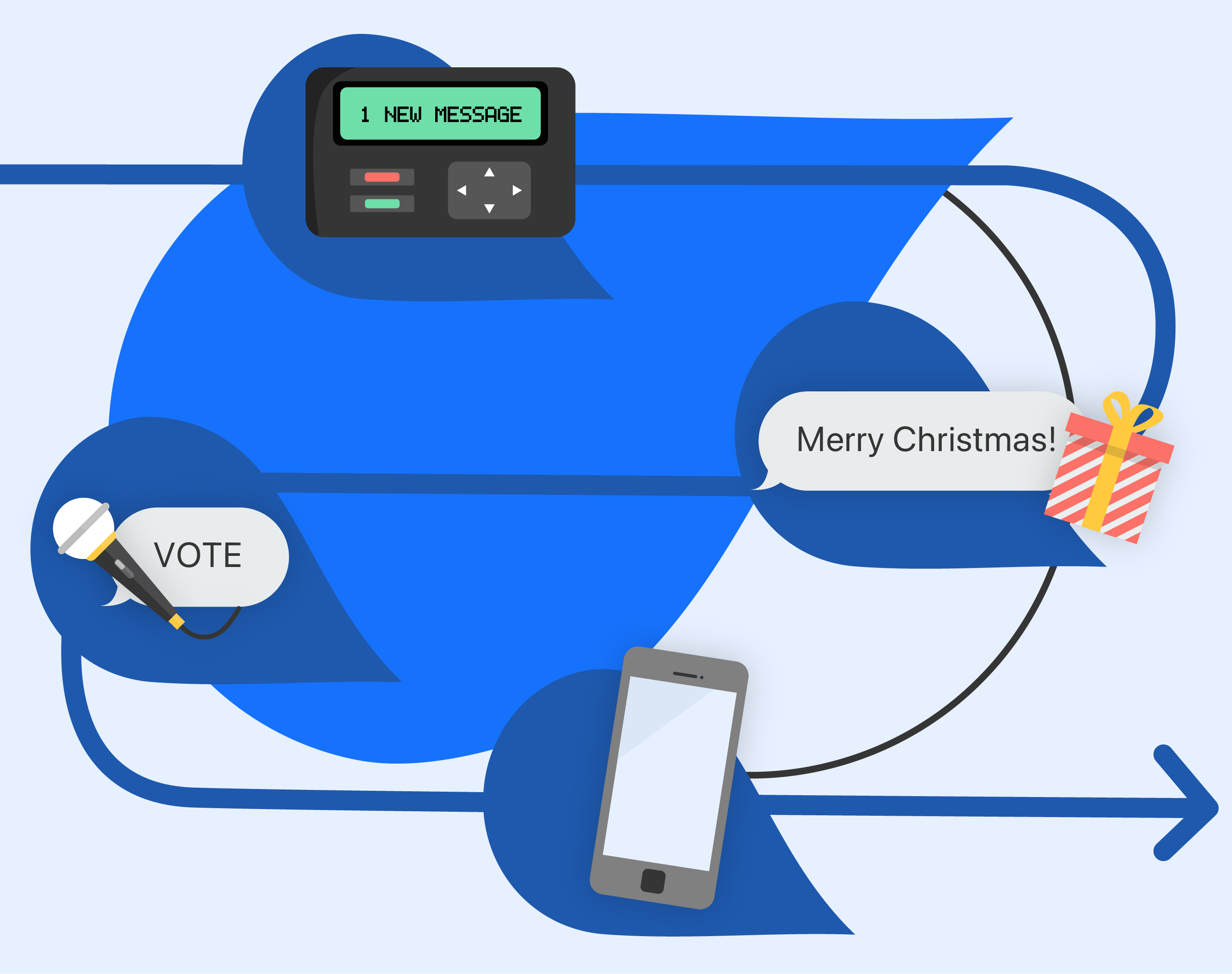 A chart showing a progression of mobile communication and SMS marketing milestones.