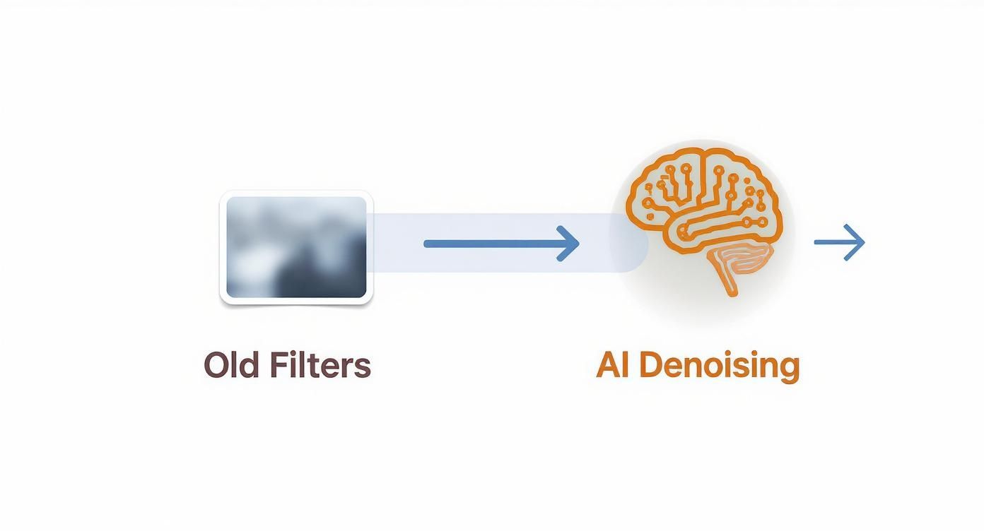 Diagram showing blurry 'Old Filters' evolving into a circuit brain icon for 'AI Denoising' technology.