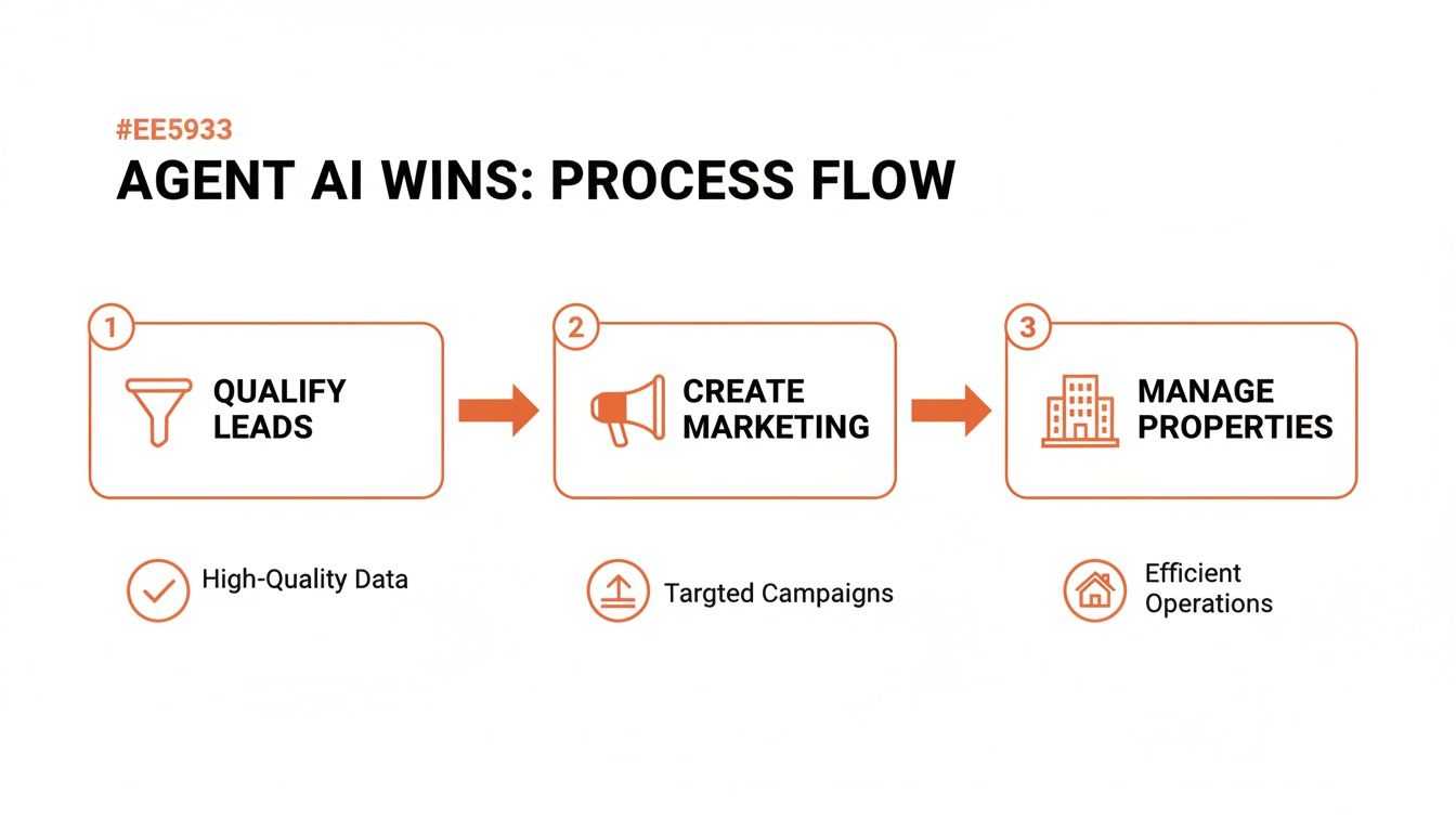 Process flow diagram illustrating how AI assists real estate agents in qualifying leads, creating marketing, and managing properties.