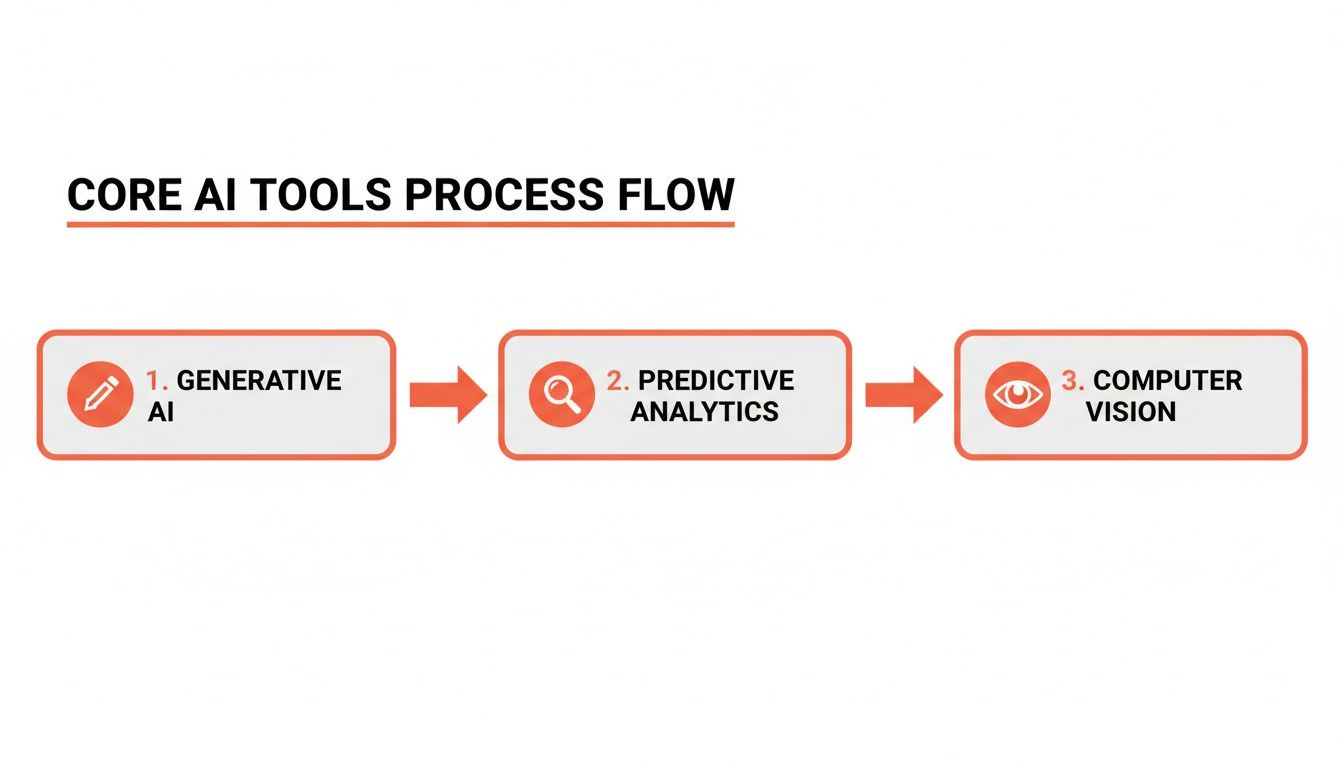 Core AI tools process flow diagram illustrating Generative AI, Predictive Analytics, and Computer Vision.