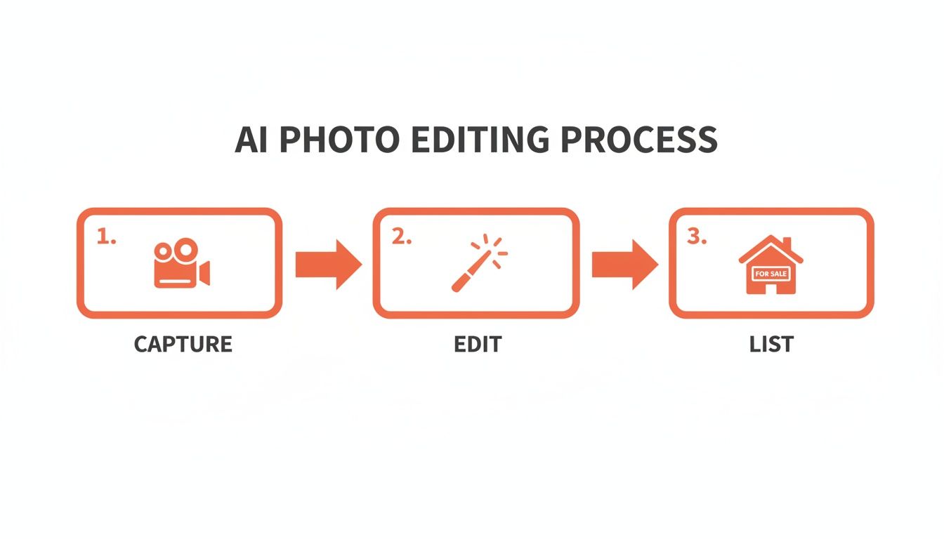 A visual three-step process for AI photo editing, including capture, edit, and listing for real estate.