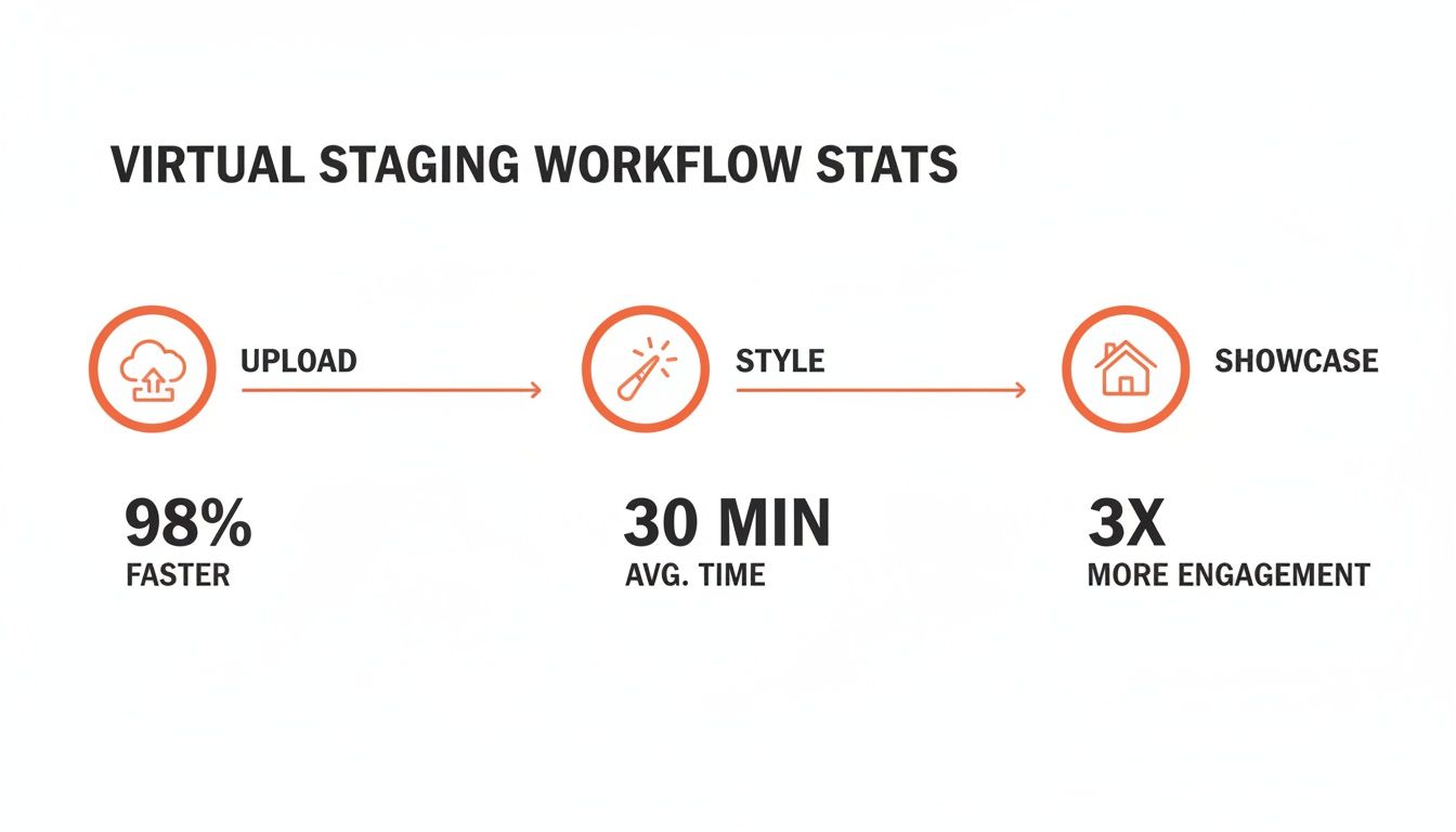Virtual staging workflow statistics showing upload, style, and showcase steps with key metrics.