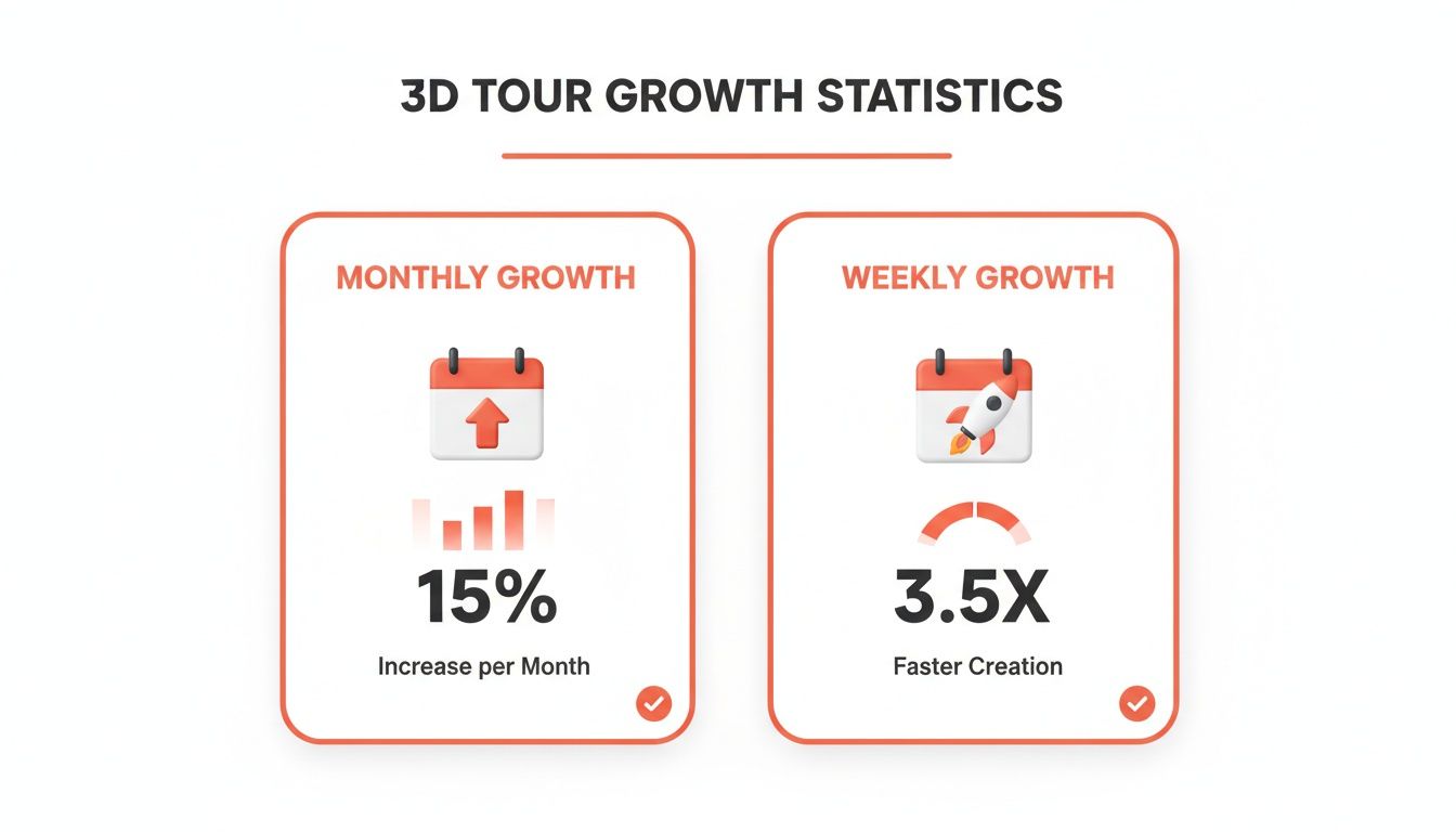 Infographic showing 3D tour growth statistics, highlighting 15% monthly increase and 3.5X faster weekly creation.