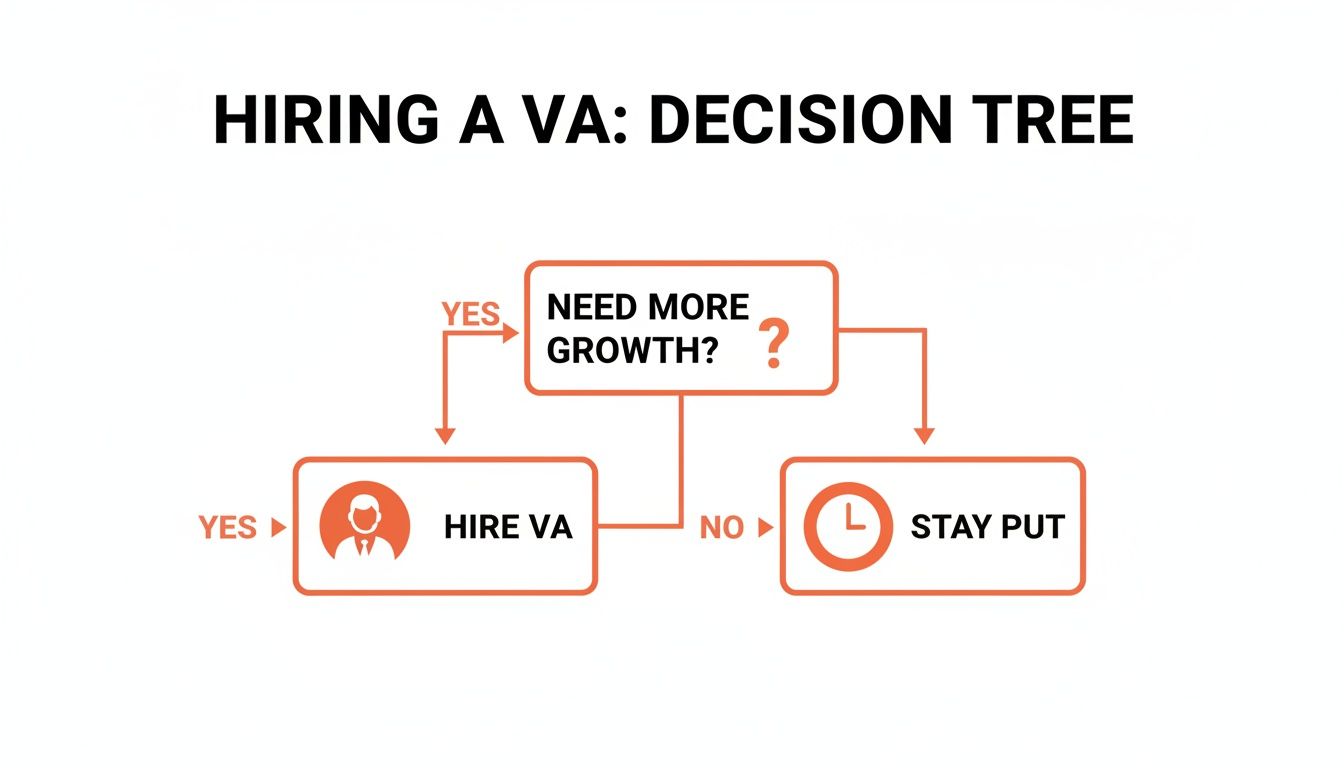 Flowchart outlining the decision process for hiring a virtual assistant to achieve business growth.