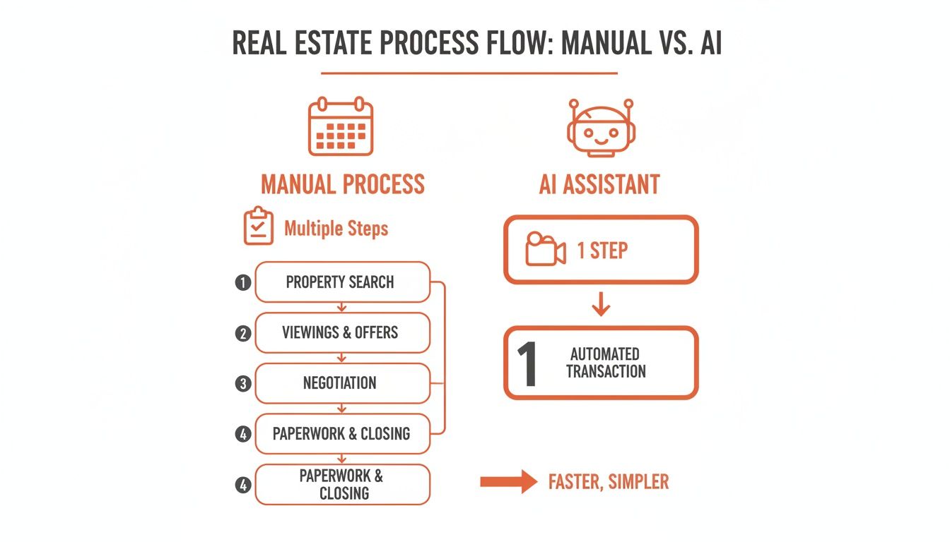Flowchart comparing multi-step manual real estate process with a single, automated AI assistant transaction.