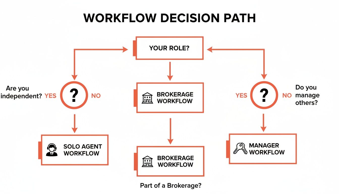 A workflow decision path diagram showing how different roles lead to solo agent, brokerage, or manager workflows.