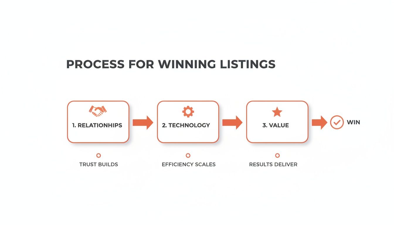 A three-step process for winning listings: 1. Relationships, 2. Technology, 3. Value, leading to a win.