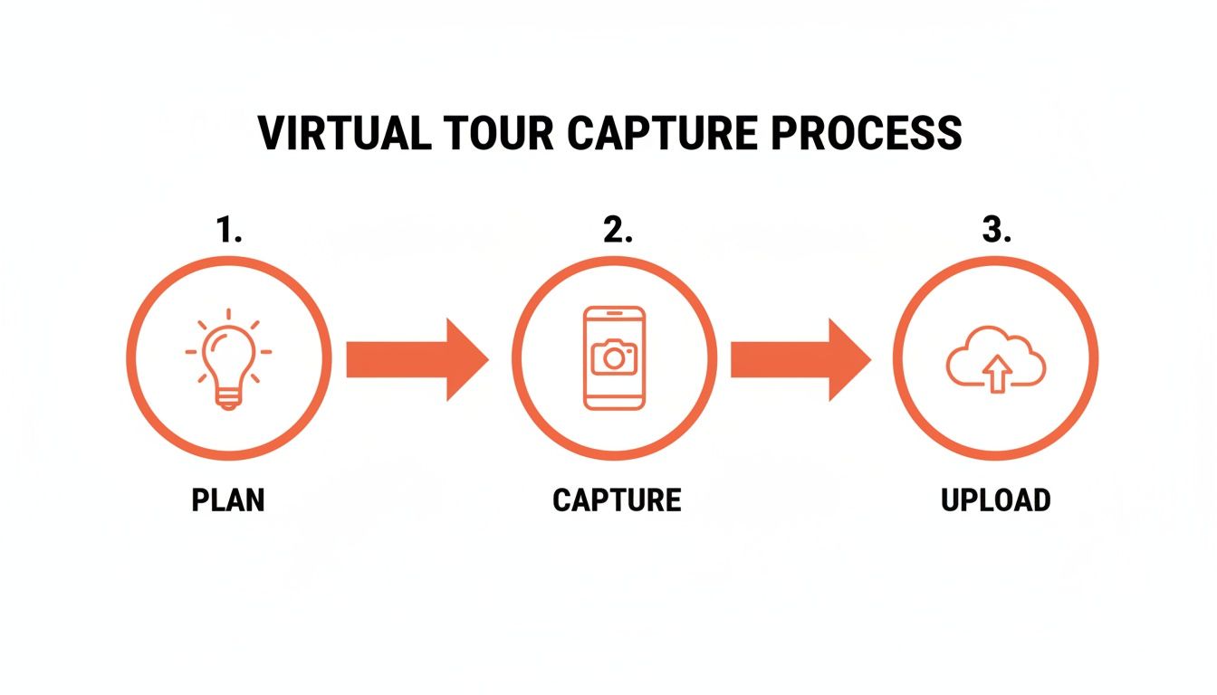 A three-step virtual tour capture process: Plan, Capture, and Upload, illustrated with icons.