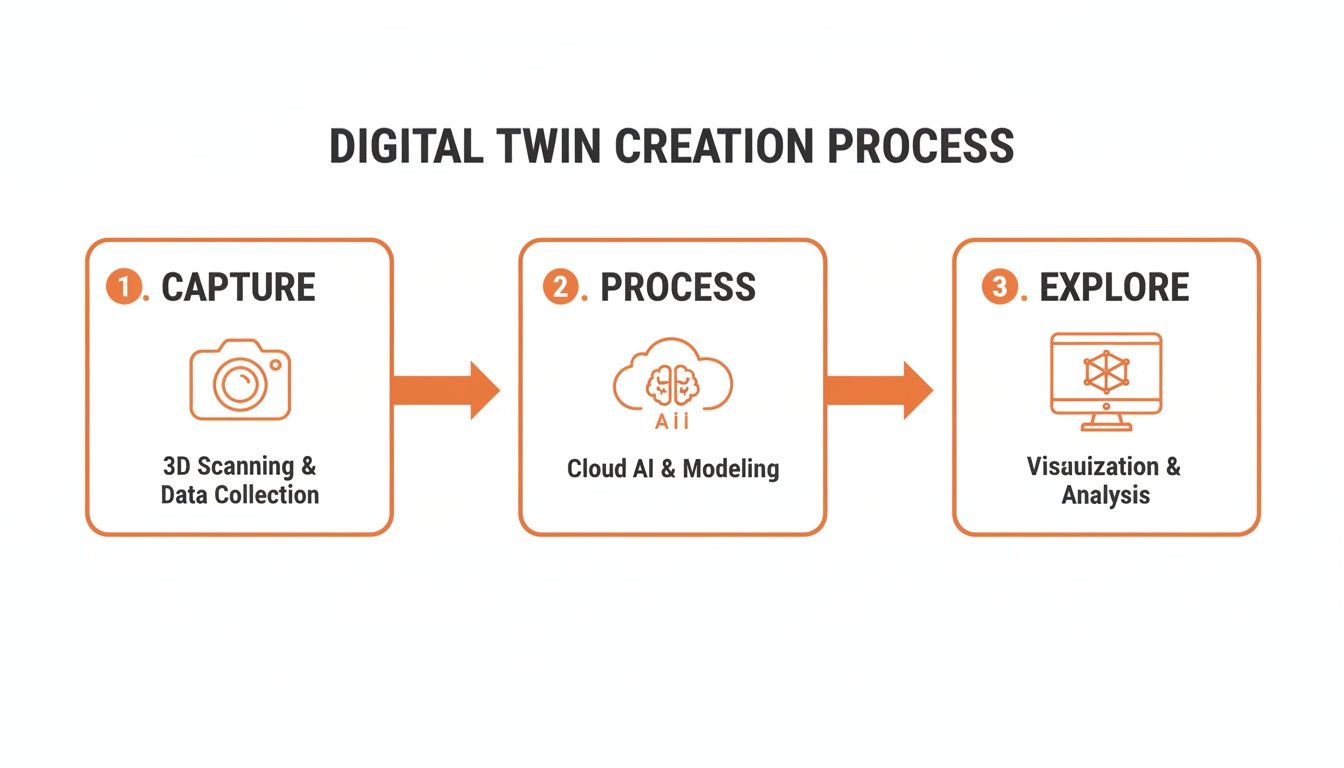 Diagram outlining the three-step digital twin creation process for modeling and analysis.