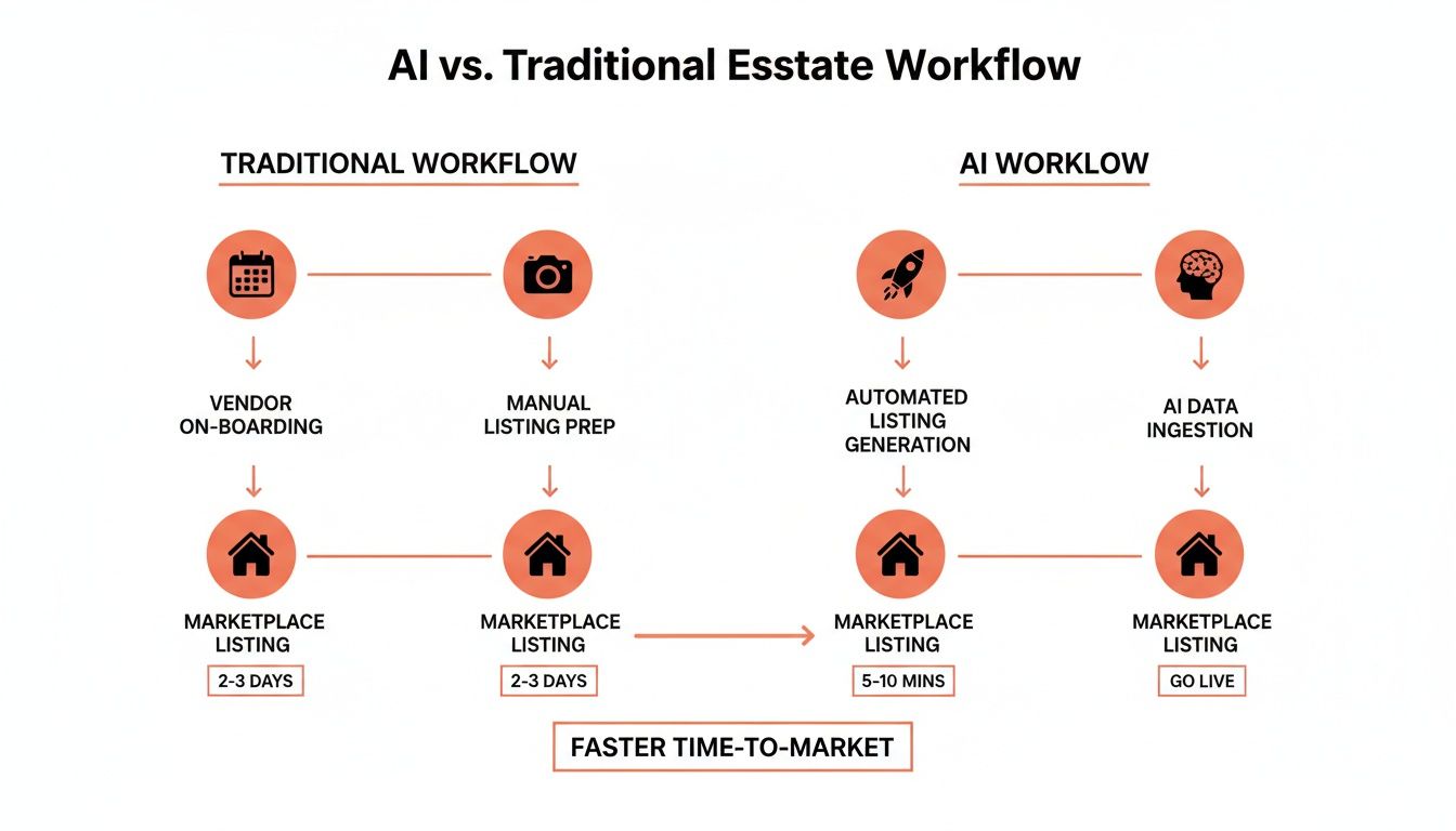 Flowchart comparing traditional and AI real estate workflows, highlighting faster time-to-market with AI automation.