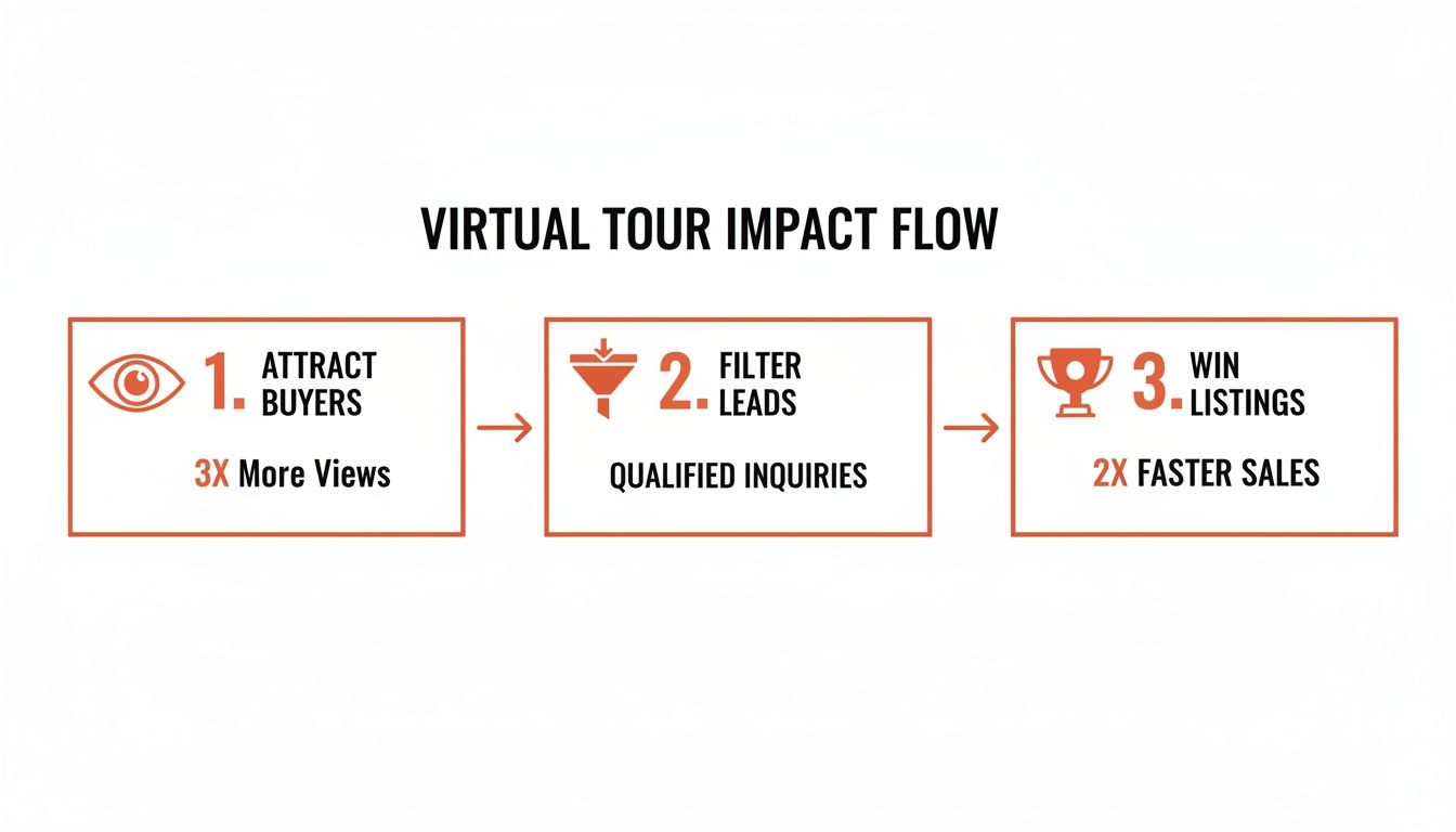 A flow diagram illustrating the virtual tour impact: attracting buyers, filtering leads, and winning listings.