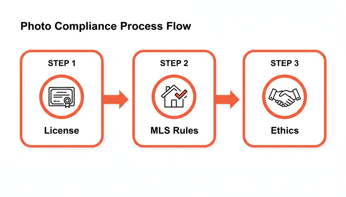 A three-step process flow titled 'Photo Compliance Process Flow' covering license, MLS rules, and ethics.