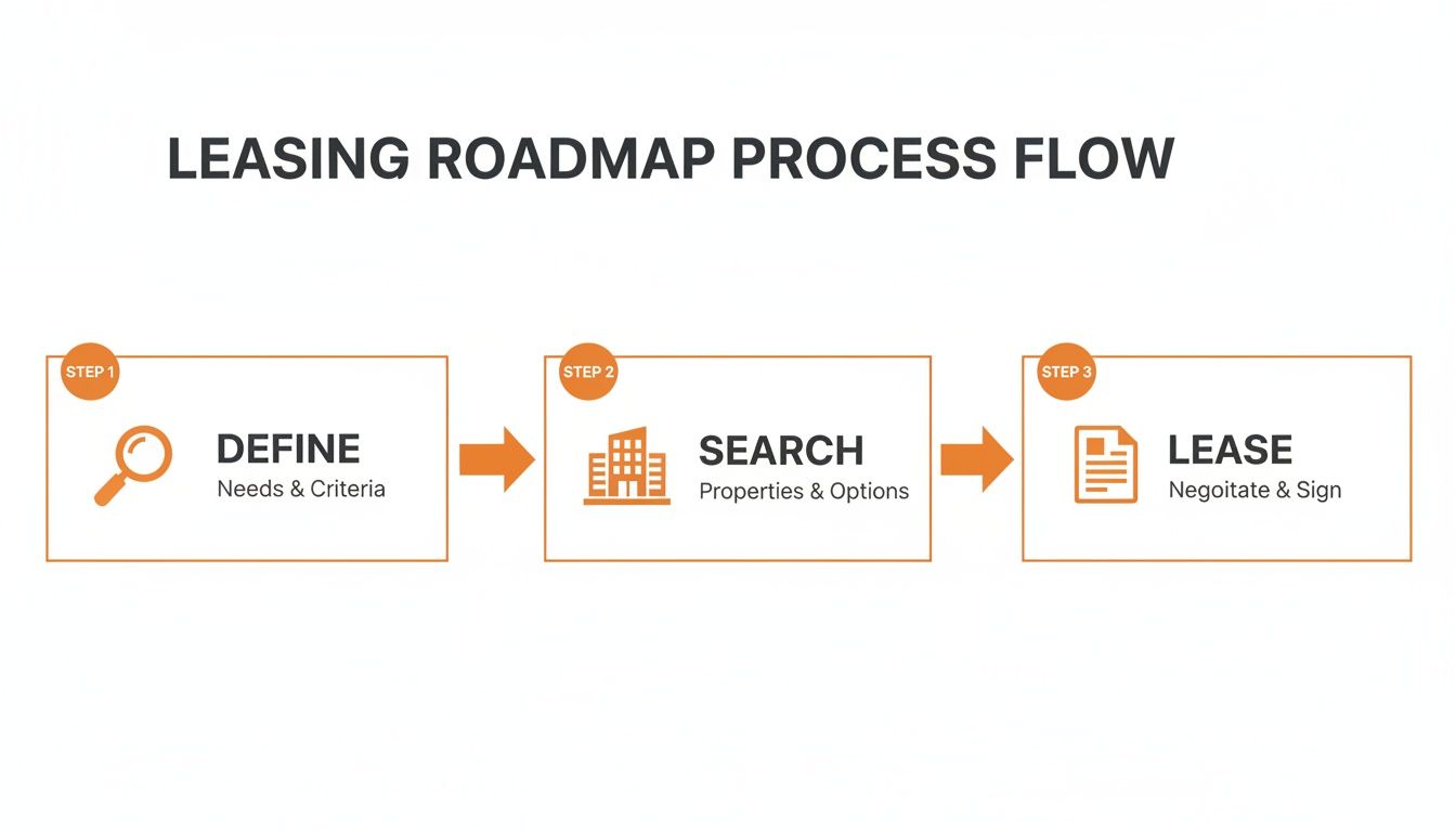 Infographic detailing the leasing roadmap process: define needs, search properties, and negotiate a lease.