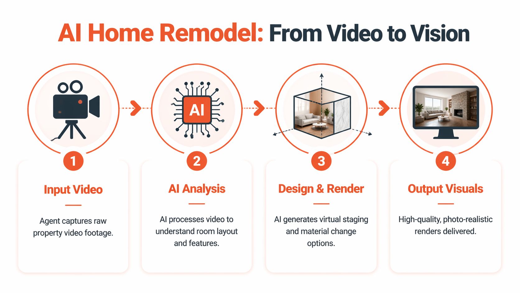 A four-step infographic showing the AI home remodel process from raw video to final photo-realistic renderings.