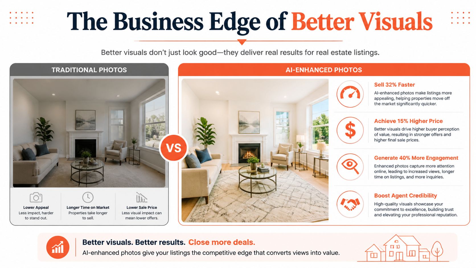 A comparison infographic showing how AI-enhanced real estate photos outperform traditional photos to increase sales and engagement.