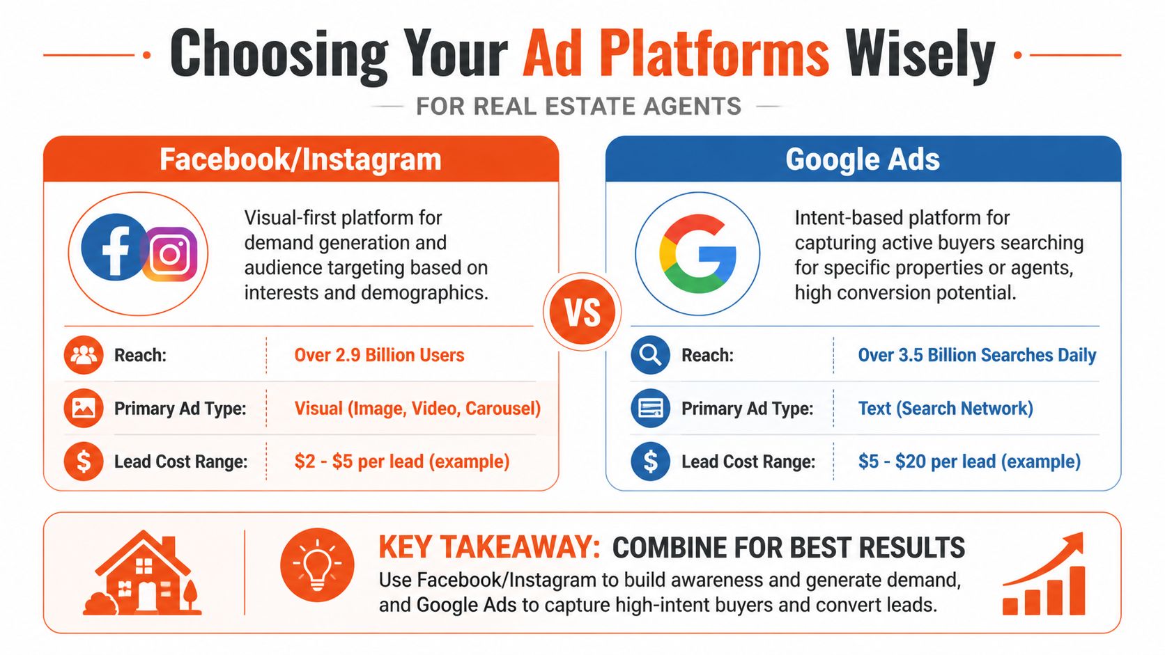 An infographic comparing Facebook/Instagram and Google Ads platforms for real estate agents' digital marketing strategies.