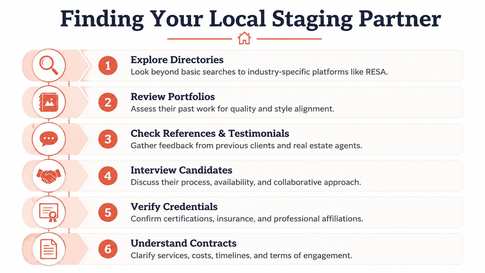 A step-by-step infographic titled Finding Your Local Staging Partner illustrating six tips for selecting home stagers.