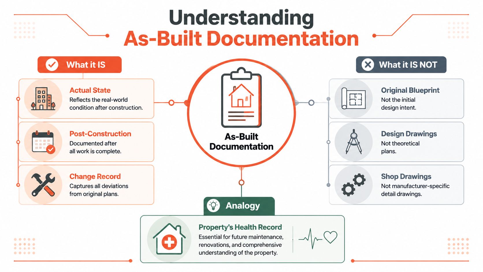 An infographic defining as-built documentation, explaining its purpose as a post-construction record versus design drawings.