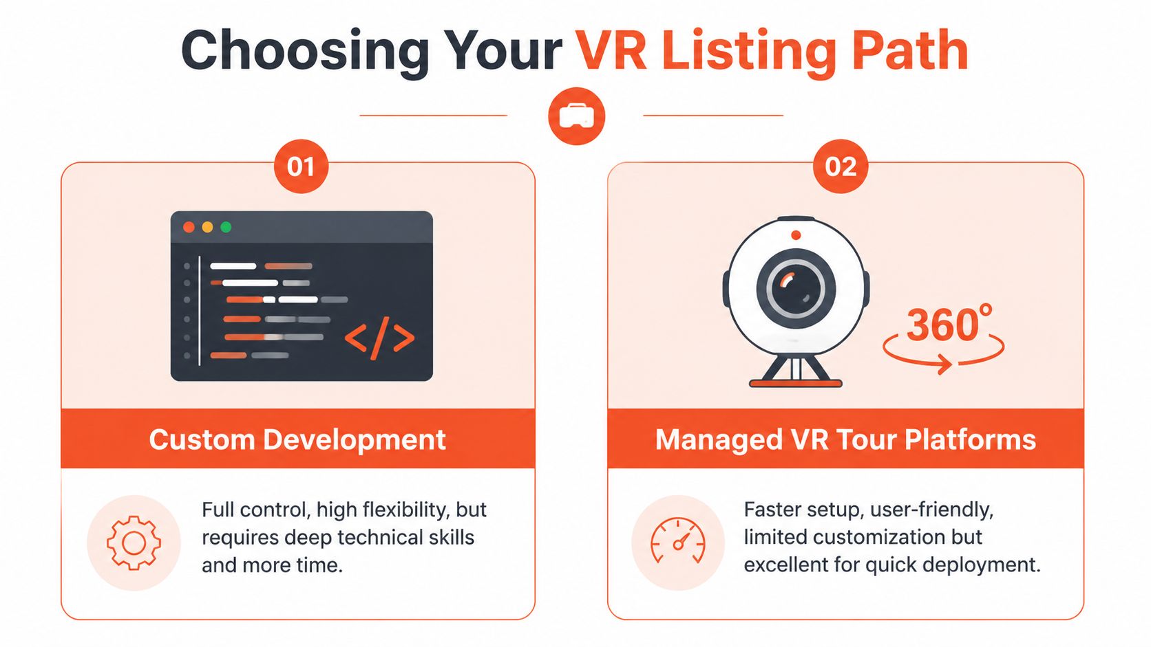 A diagram illustrating two paths for creating VR listings: custom development versus managed VR tour platforms.