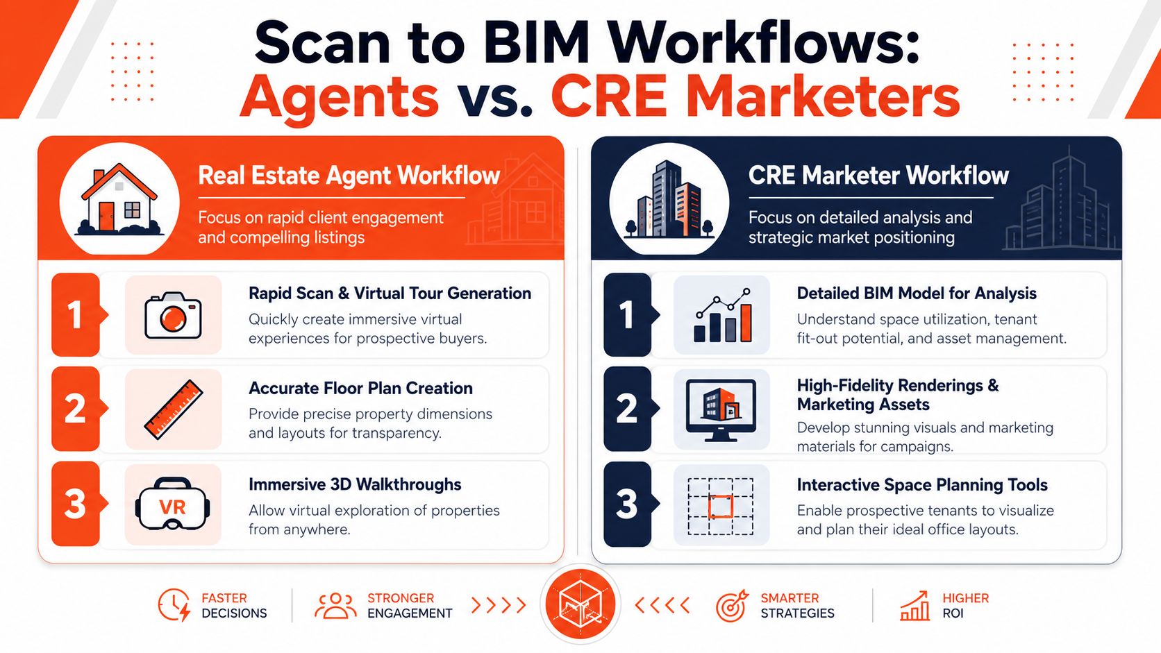 A comparison infographic showing Scan to BIM workflows for real estate agents versus commercial real estate marketers.
