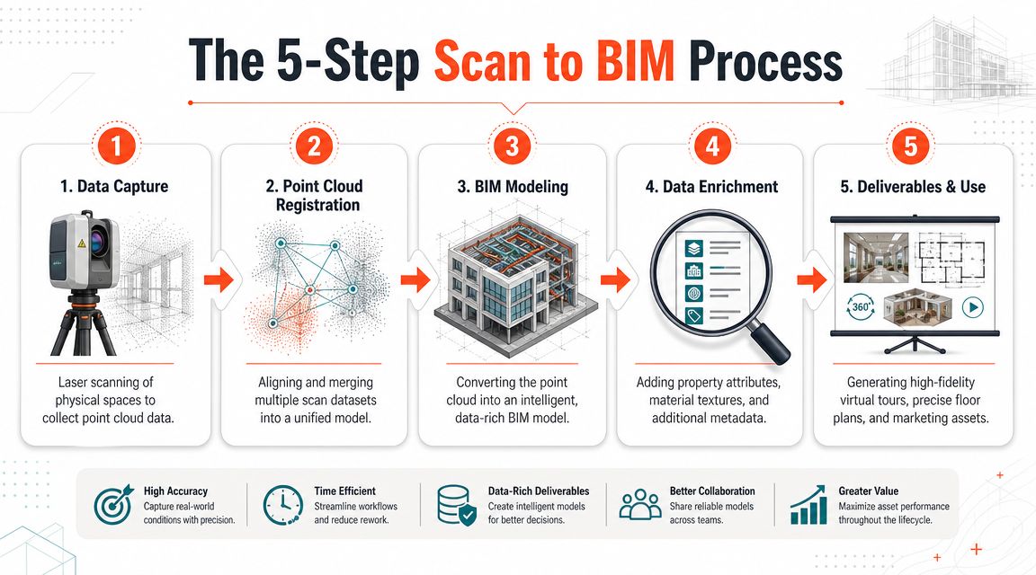 An infographic illustrating the 5-step process from laser scanning to creating a detailed BIM model.