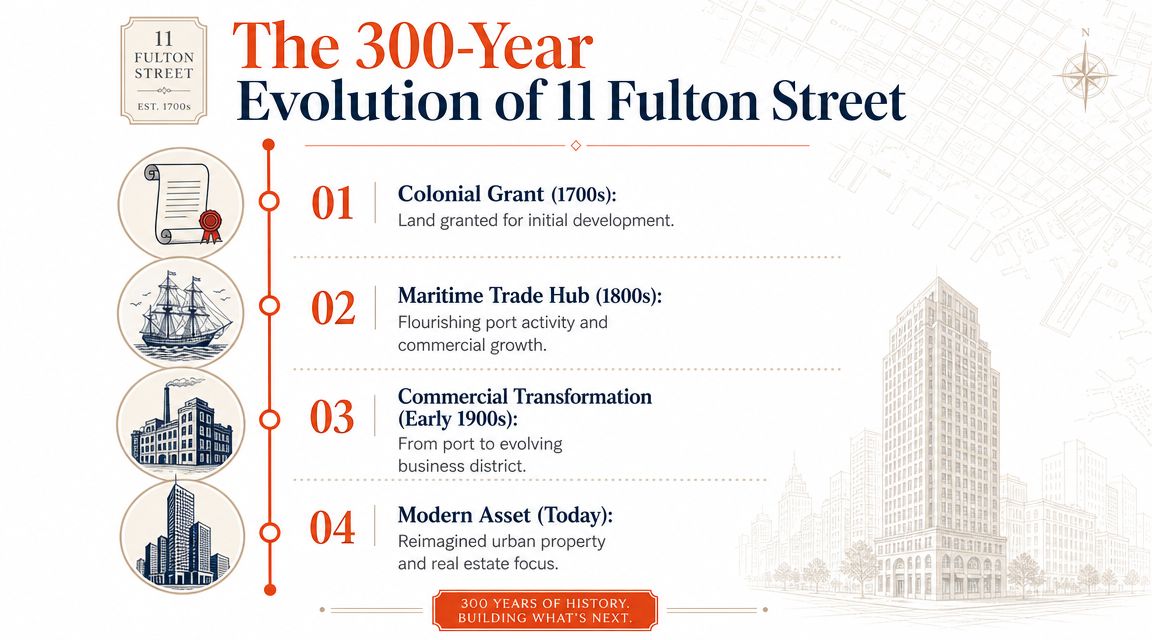 A timeline graphic showing the 300-year historical evolution of 11 Fulton Street from colonial times to today.