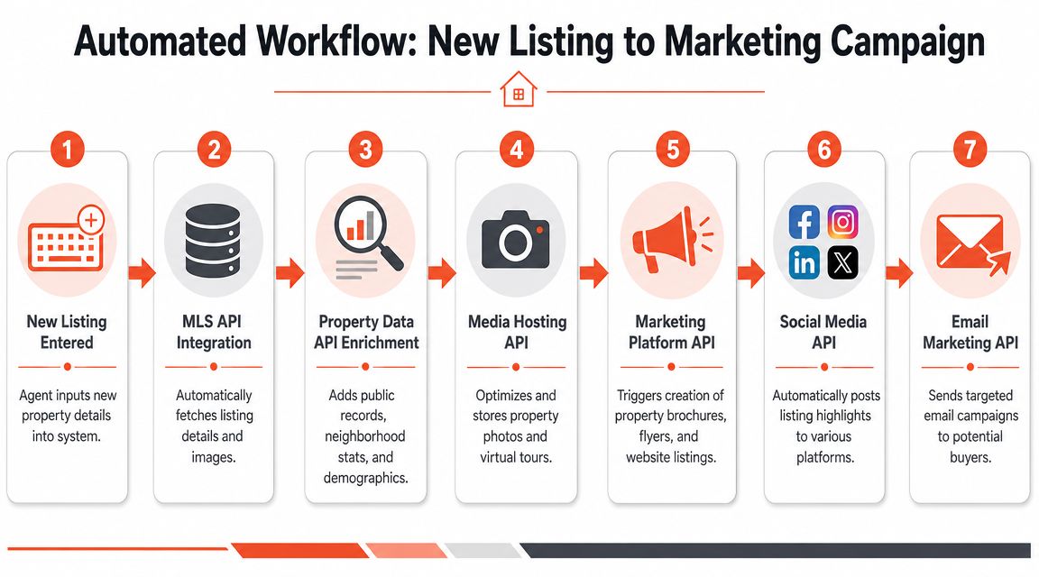 A seven-step automated workflow diagram illustrating how new real estate listings move into marketing campaigns.