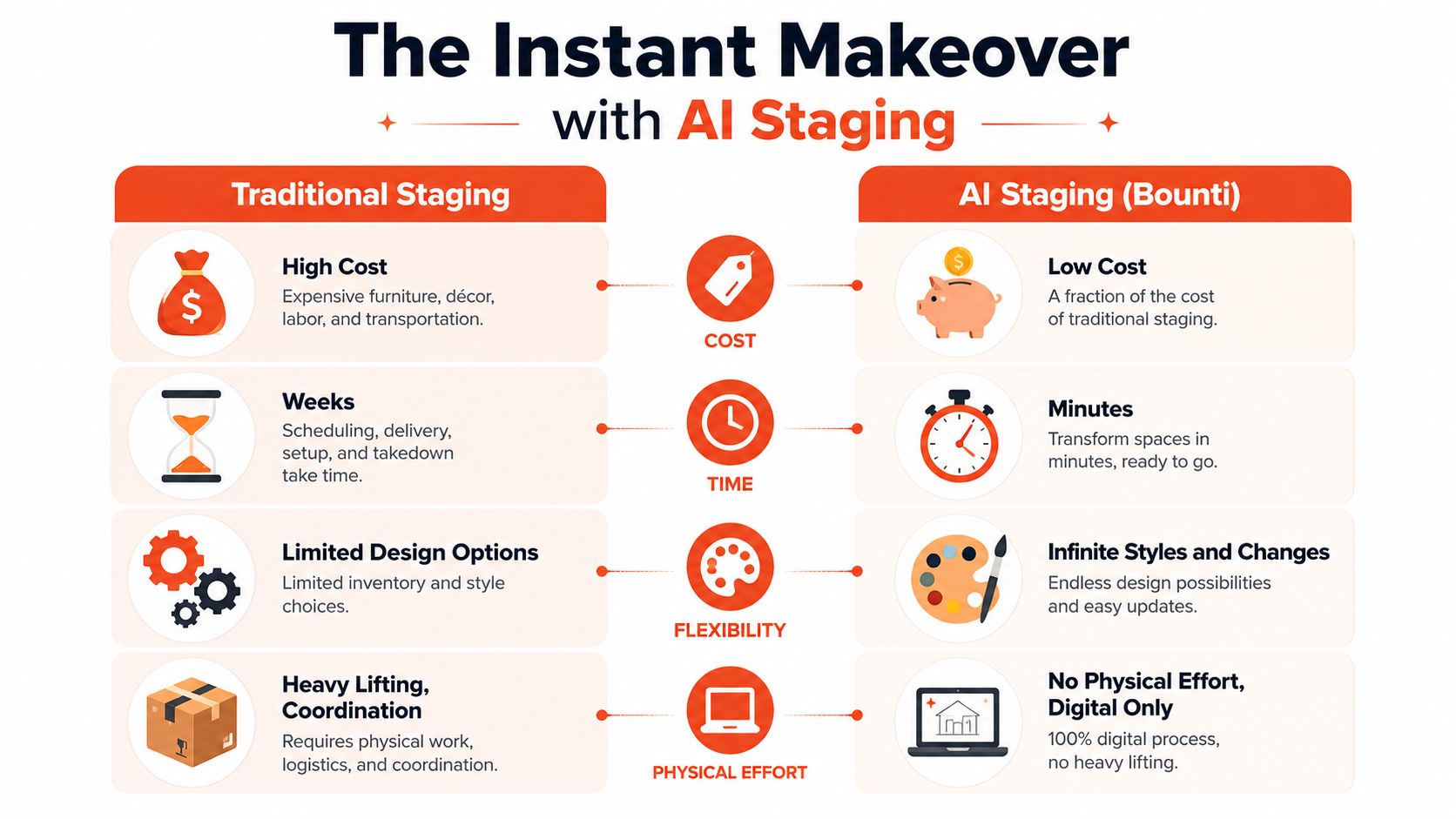 A comparison infographic showing the advantages of AI staging over traditional home staging for real estate marketing.