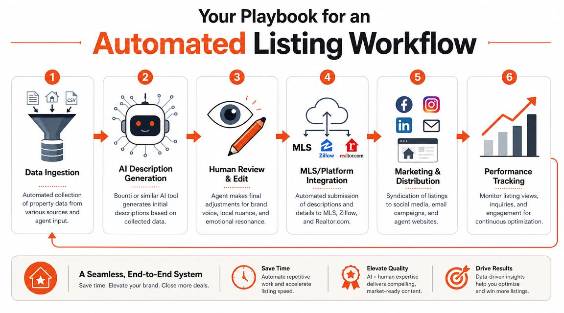 Your Playbook for an Automated Listing Workflow