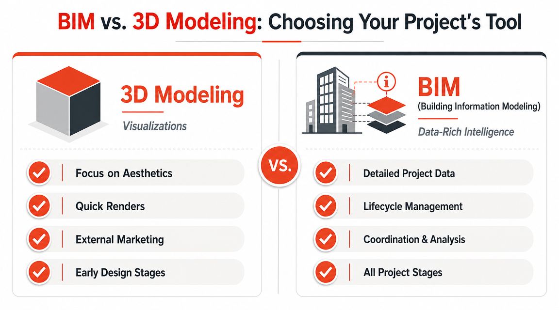A comparison infographic between 3D modeling for visualizations and Building Information Modeling for data-rich project intelligence.