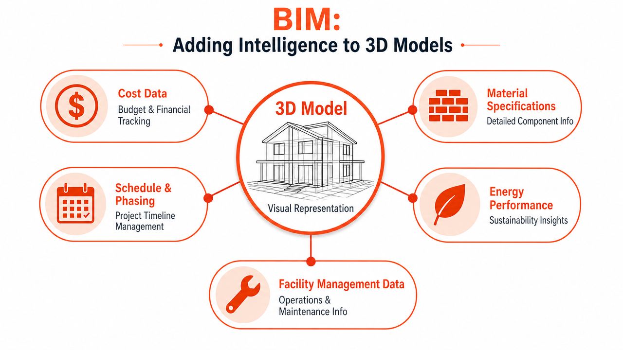 A diagram illustrating Building Information Modeling, showing how various data dimensions connect to a 3D building model.