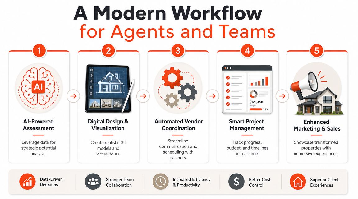 A five-step infographic showing a modern real estate workflow from AI assessment to enhanced marketing.