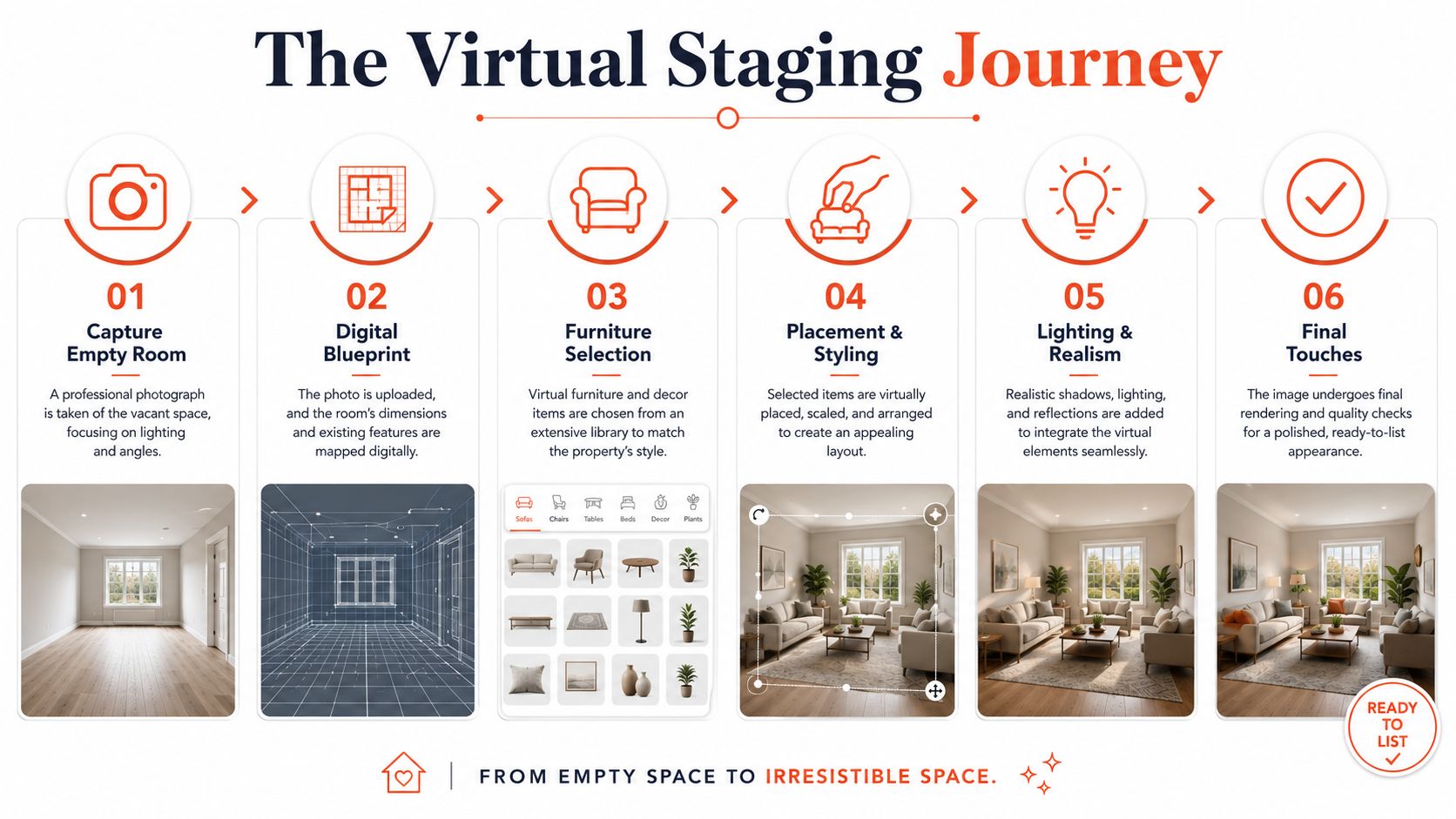 An infographic showing the six steps of the virtual staging journey for real estate listing photos.