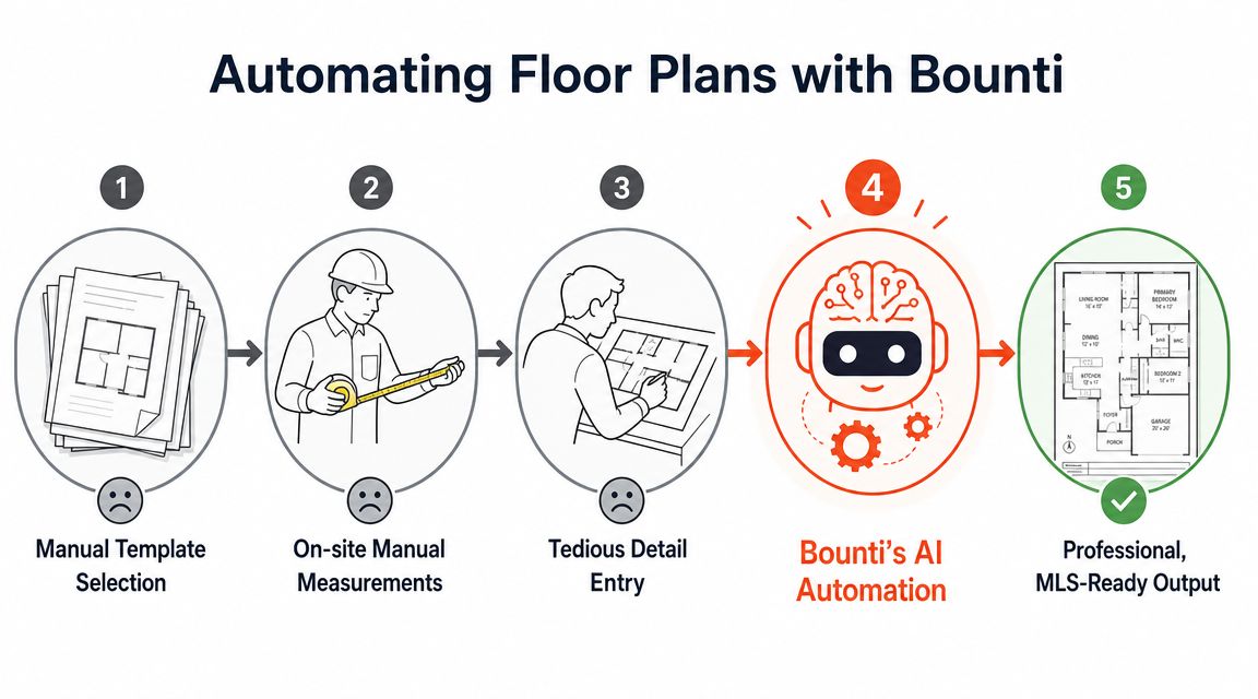 A five-step infographic showing the process of automating floor plan creation using Bounti AI technology.