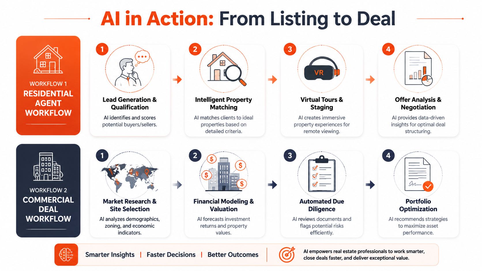 A diagram comparing residential agent and commercial deal AI workflows in the real estate industry.
