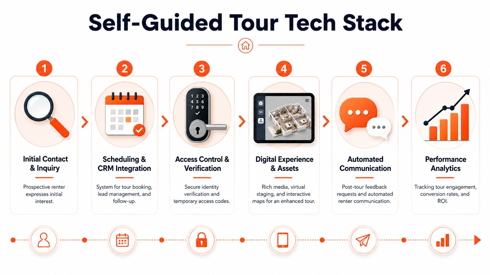 A six-step infographic illustrating the tech stack required for implementing self-guided apartment tours for prospective renters.