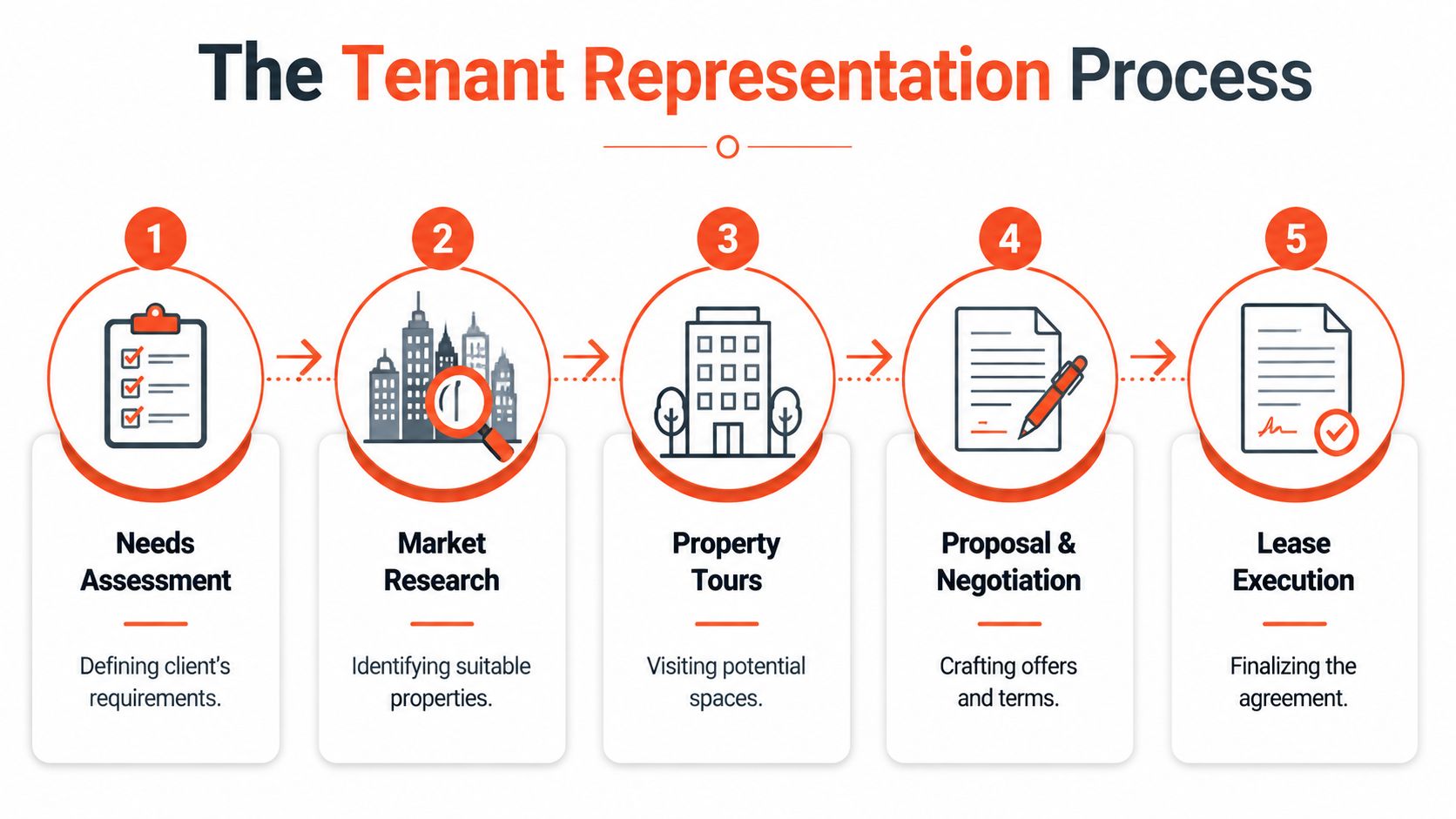 A five-step infographic outlining the commercial tenant representation process from needs assessment to final lease execution.