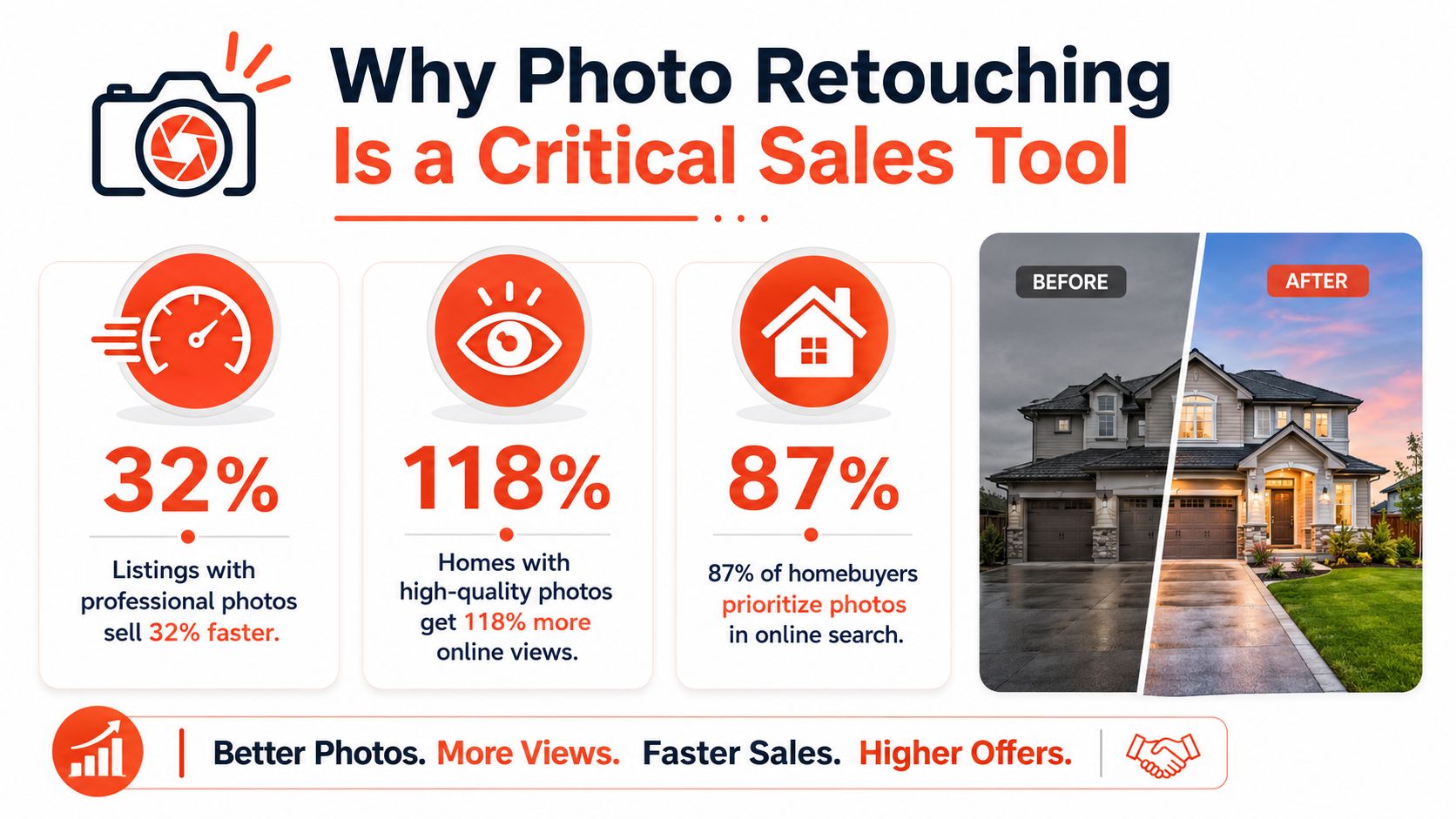 An infographic showing that real estate photo retouching leads to faster sales, more views, and higher offers.