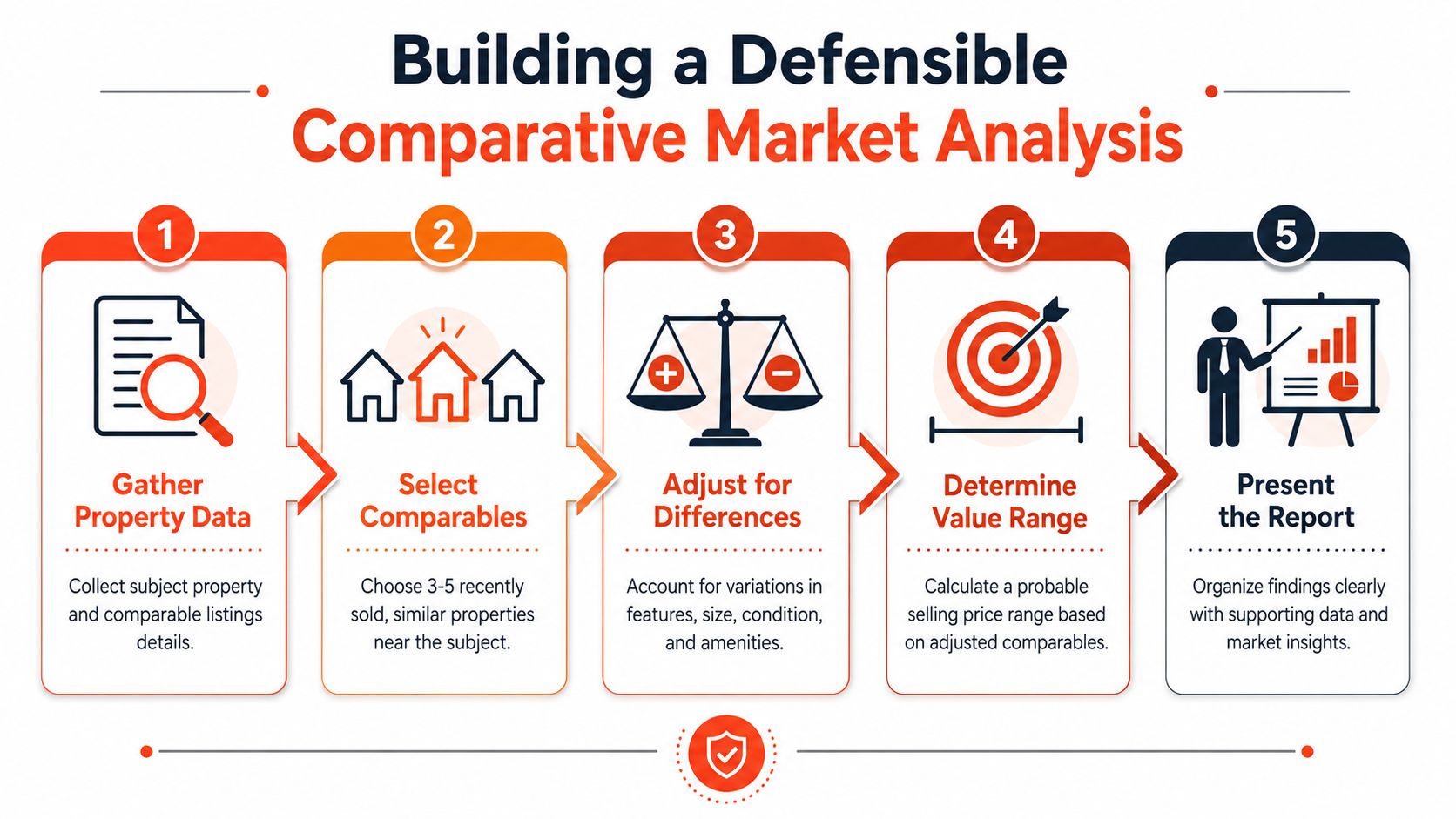 A five-step infographic showing the process for building a defensible comparative market analysis for real estate properties.