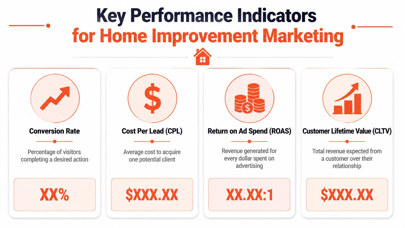 An infographic showing four key performance indicators for measuring success in home improvement marketing campaigns.