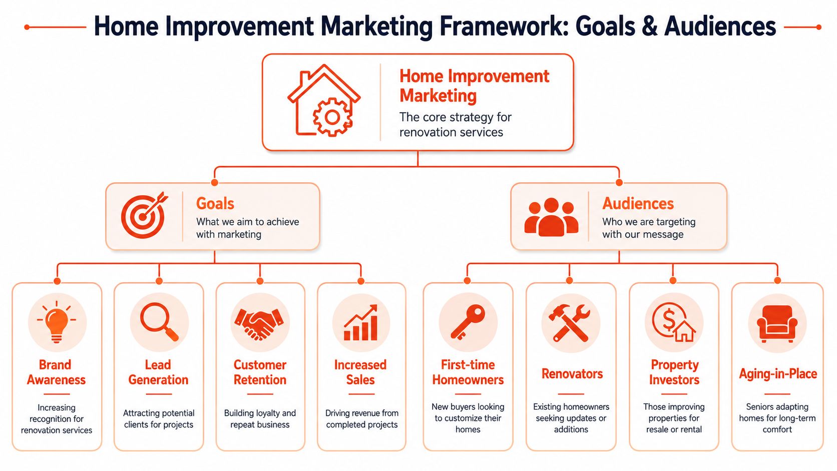 A diagram outlining a home improvement marketing framework with goals like awareness and specific target audiences.