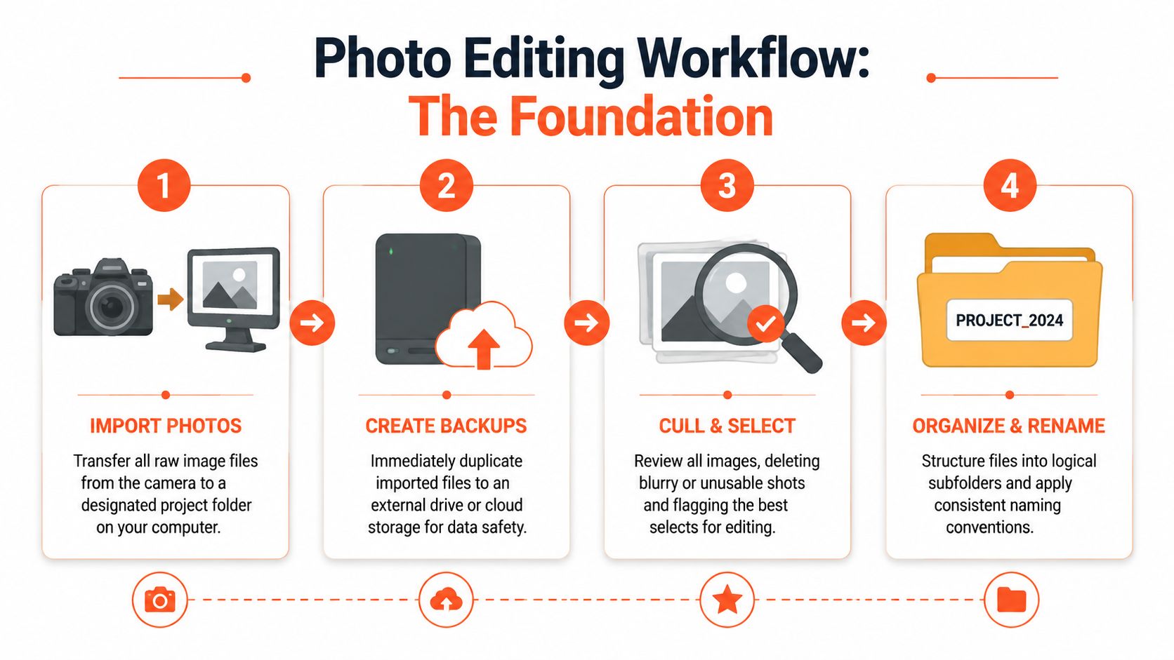 A four-step infographic illustrating the foundational process of a professional digital photo editing workflow.