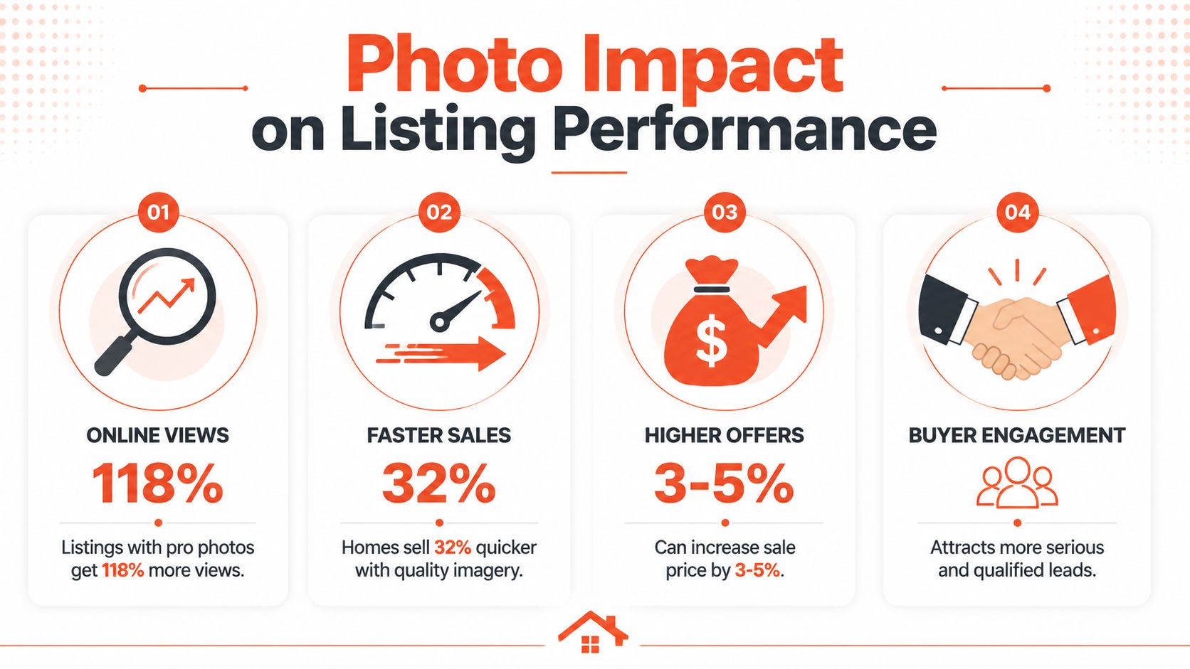 An infographic showing the four key benefits of professional real estate photography for home listings.