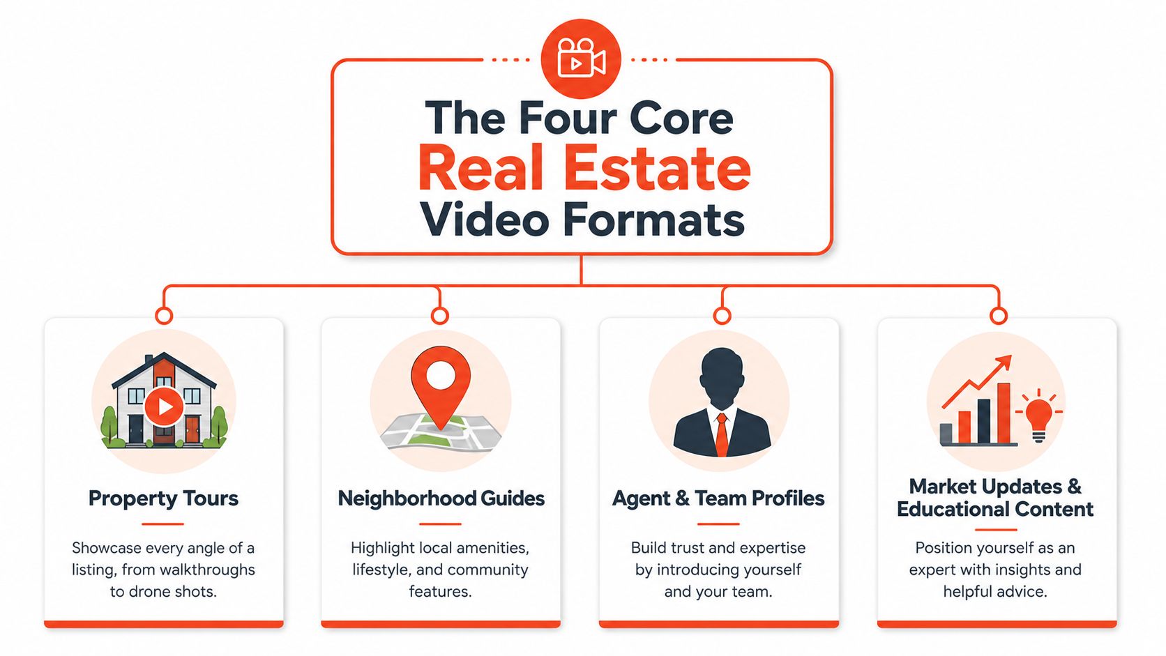 A diagram outlining the four essential types of real estate videos for marketing properties and building expertise.