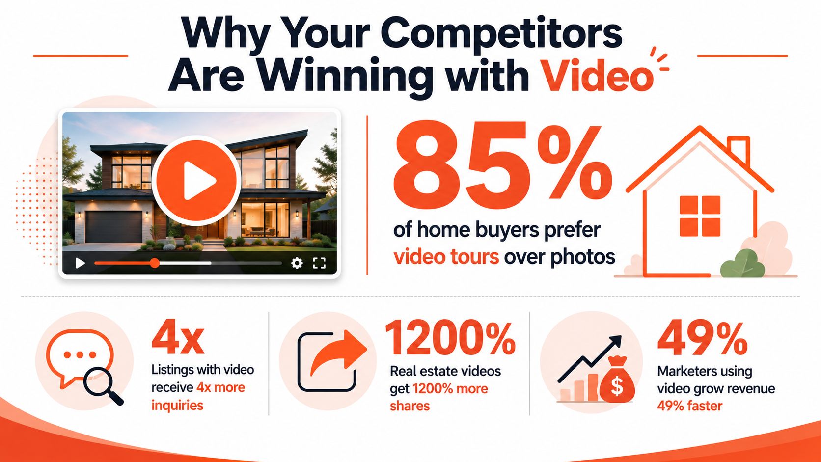 An infographic showing that real estate video marketing increases buyer interest, inquiries, shares, and revenue growth.