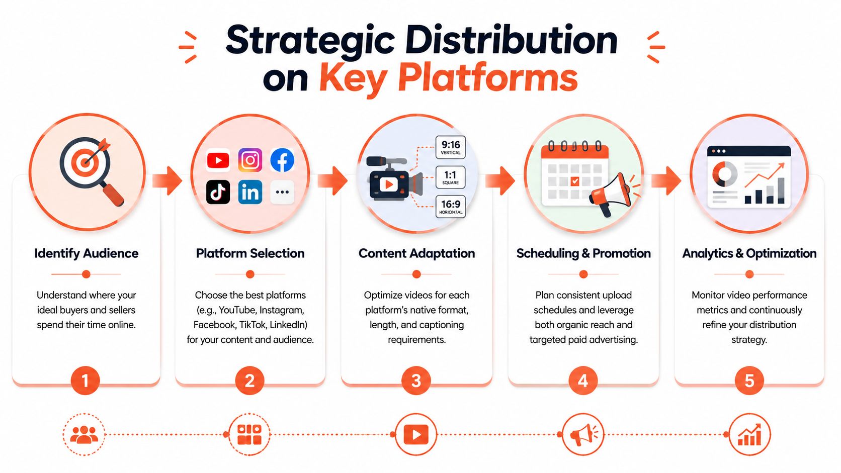 An infographic showing a five-step strategic distribution process for real estate video marketing on social media platforms.